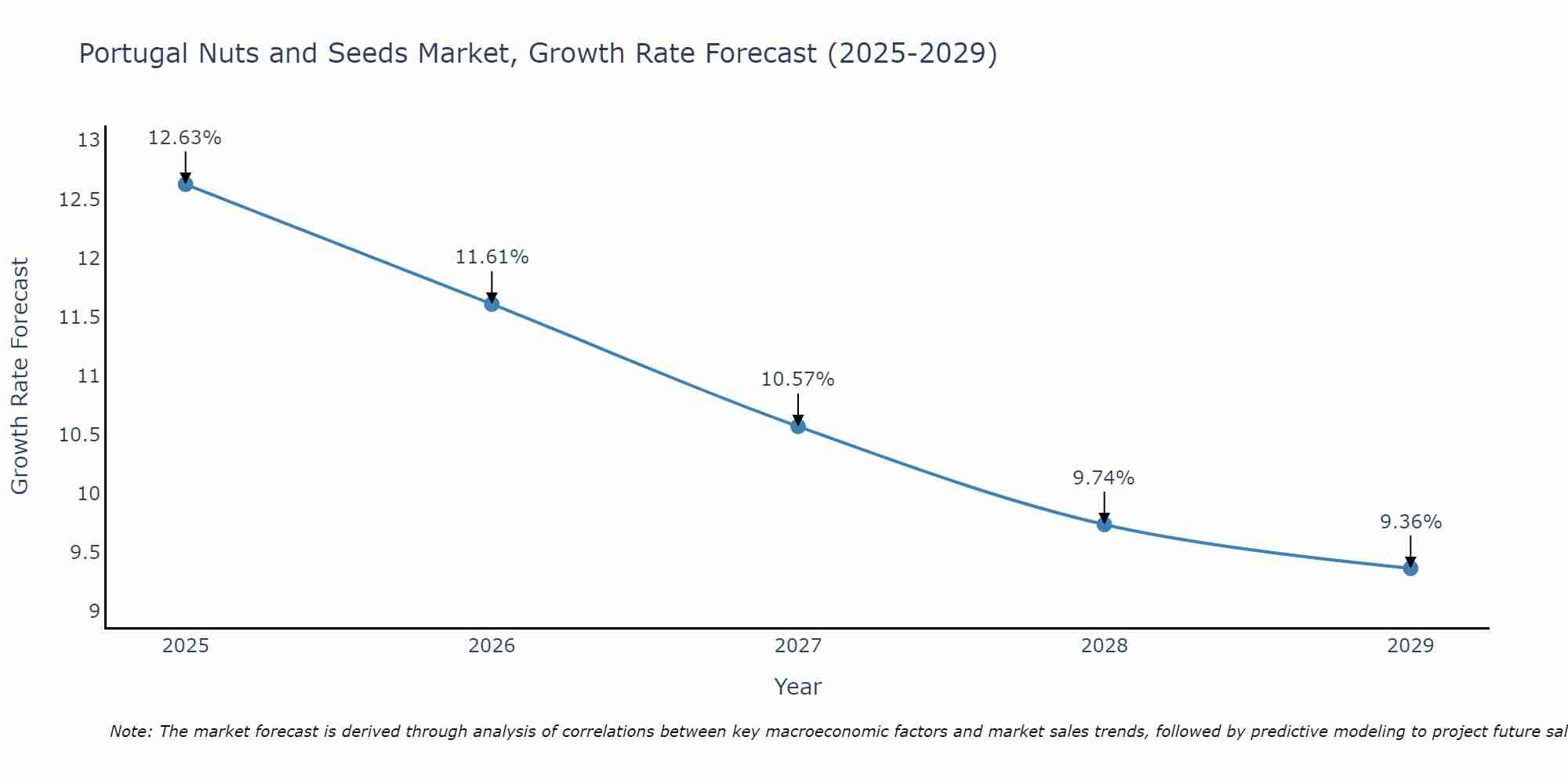 Portugal Nuts and Seeds Market Size Growth Rate