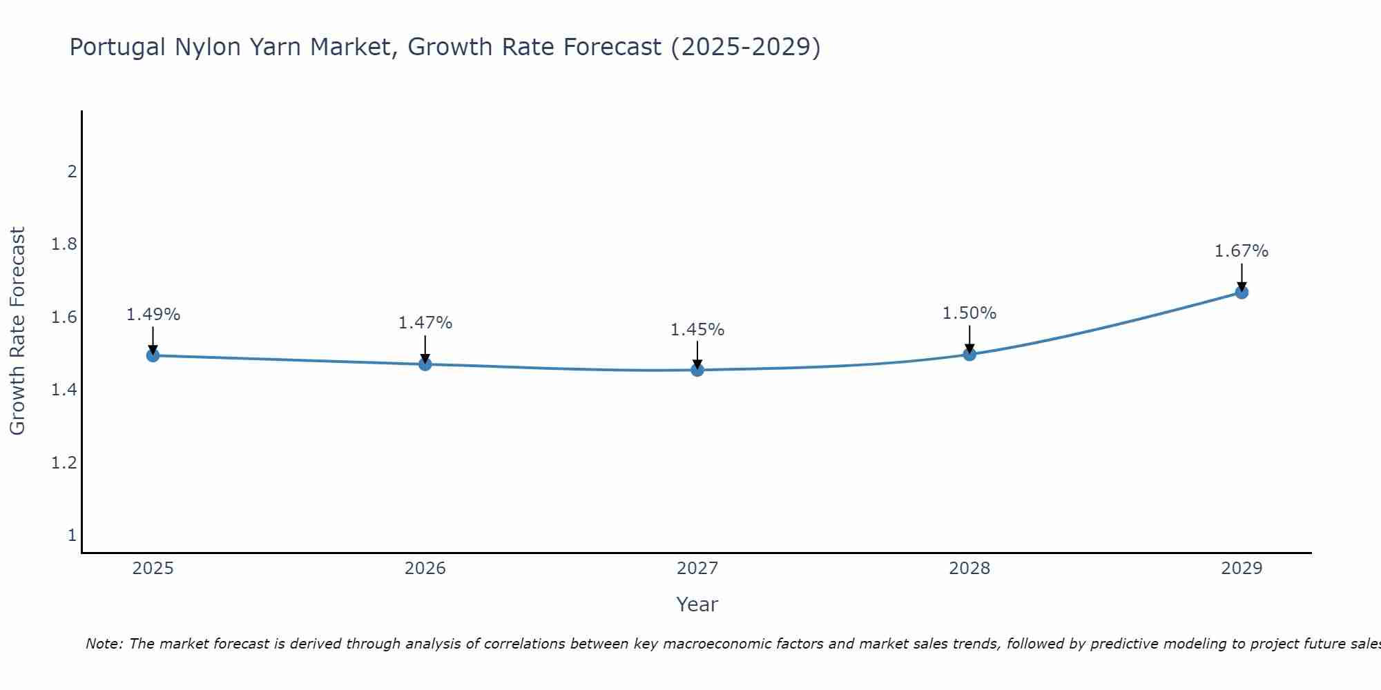 Portugal Nylon Yarn Market Growth Rate