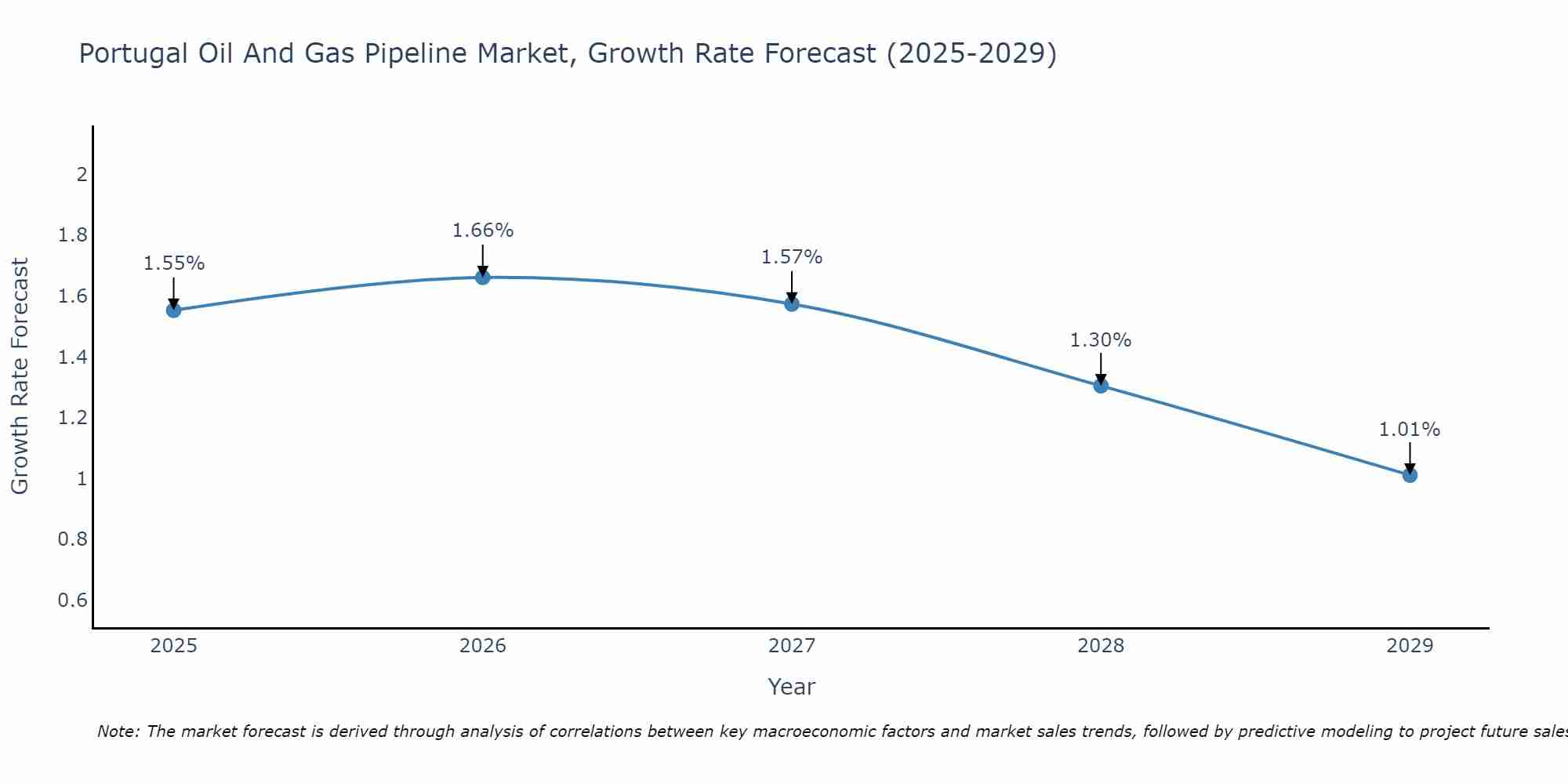 Portugal Oil And Gas Pipeline Market Growth Rate