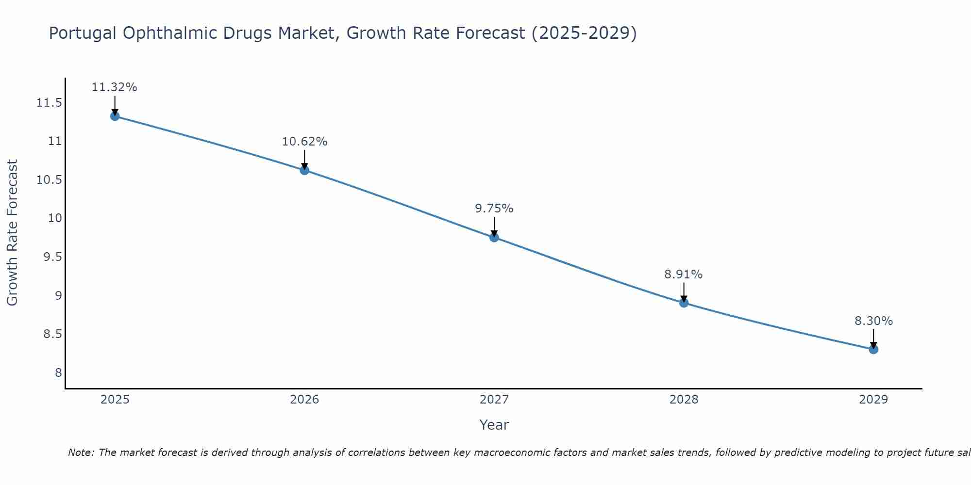 Portugal Ophthalmic Drugs Market Growth Rate
