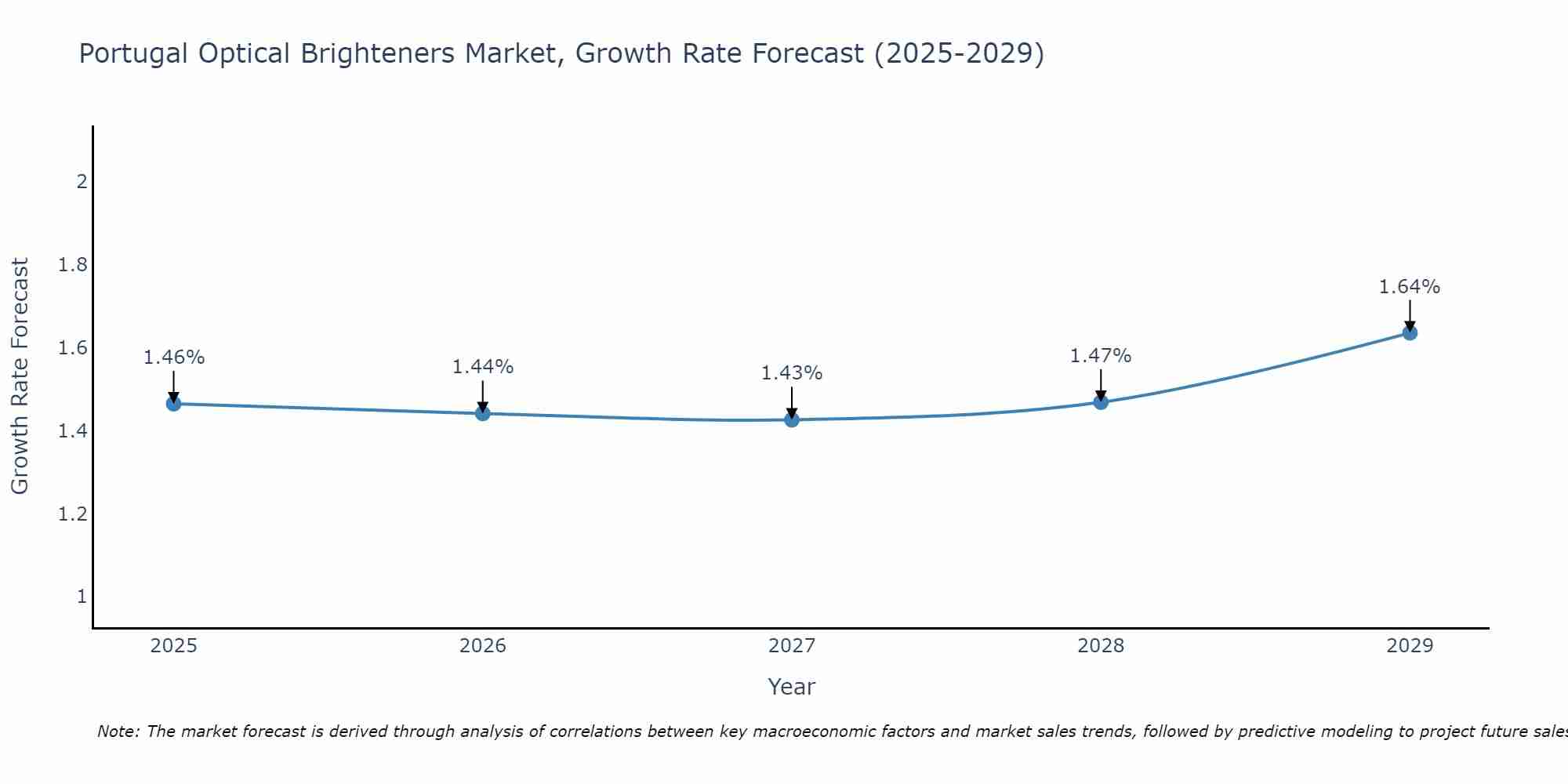Portugal Optical Brighteners Market Size Growth Rate