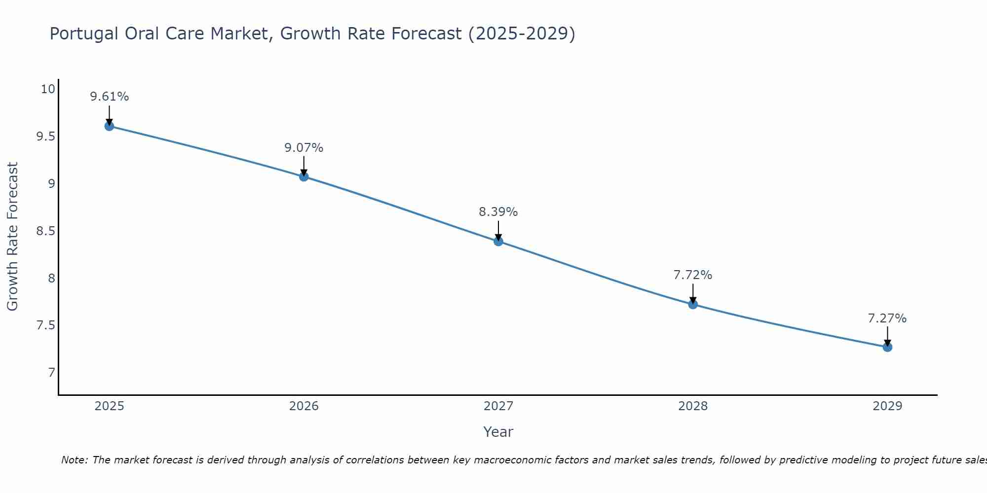 Portugal Oral Care Market Size Growth Rate