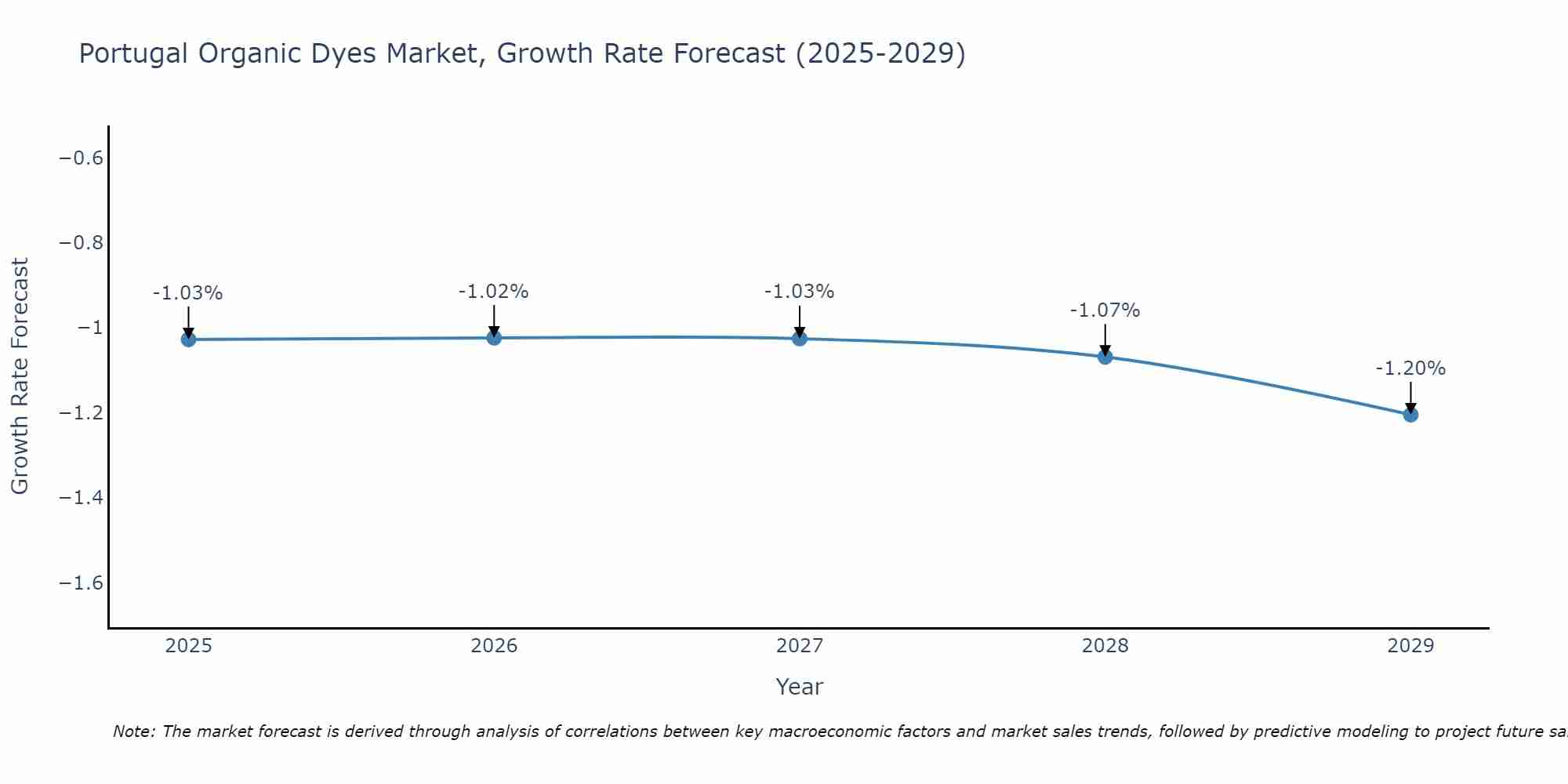 Portugal Organic Dyes Market Growth Rate