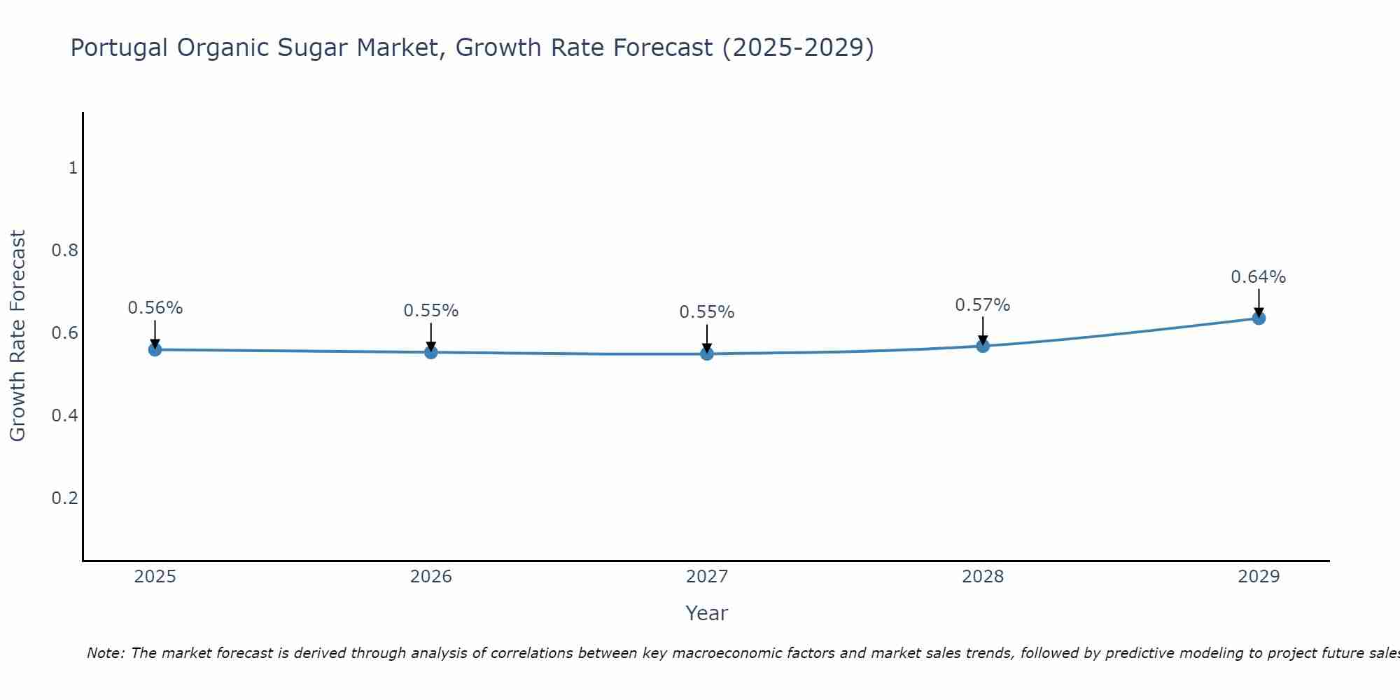 Portugal Organic Sugar Market Growth Rate