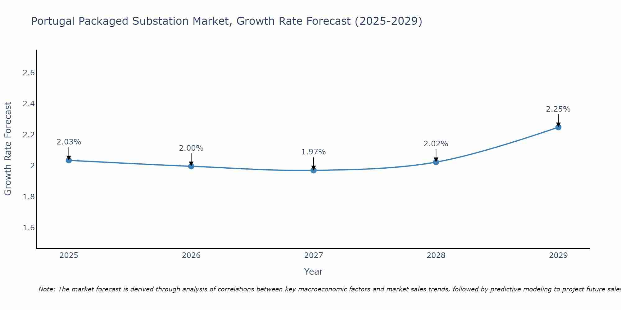 Portugal Packaged Substation Market Growth Rate