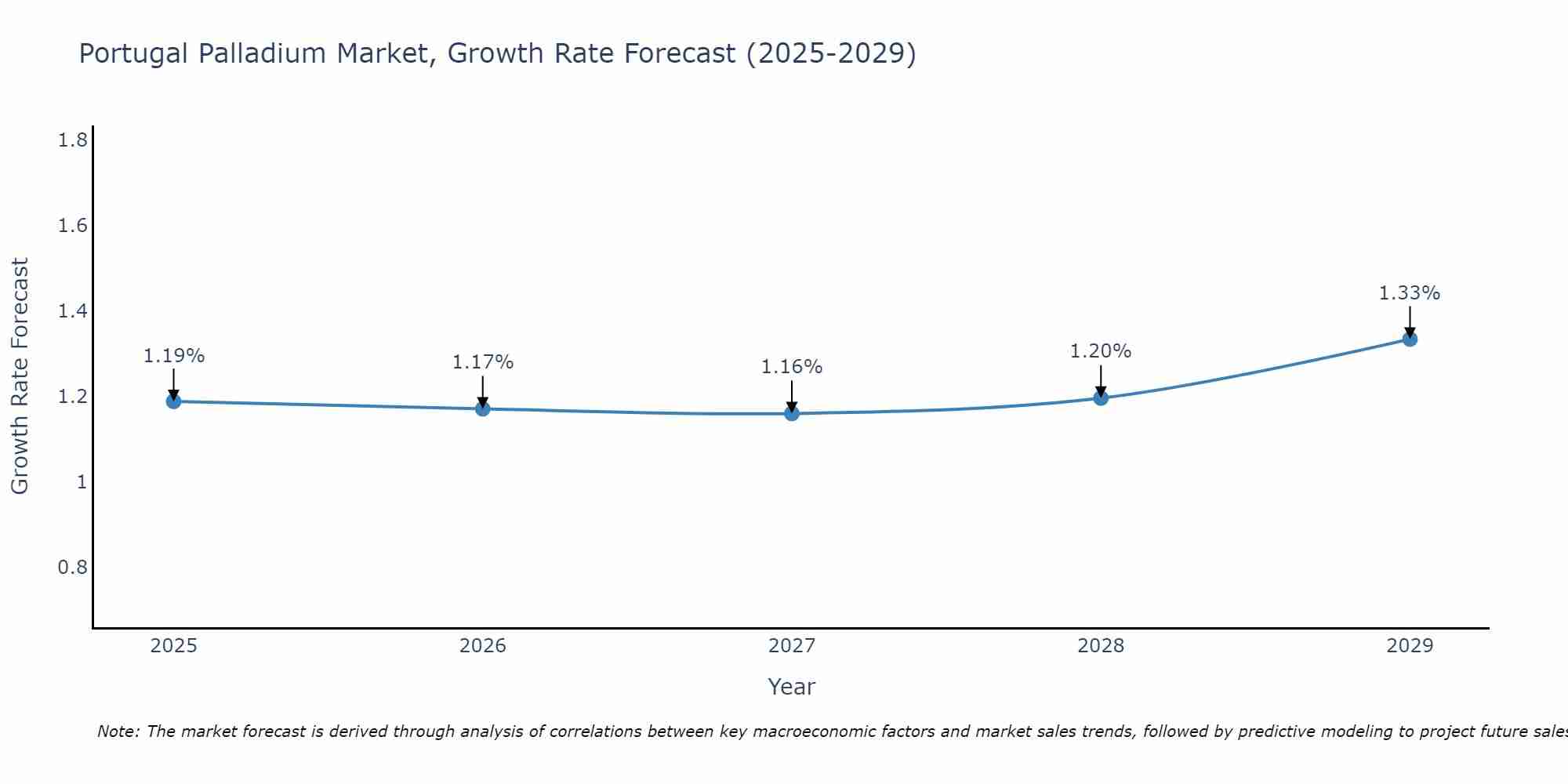 Portugal Palladium Market Size Growth Rate