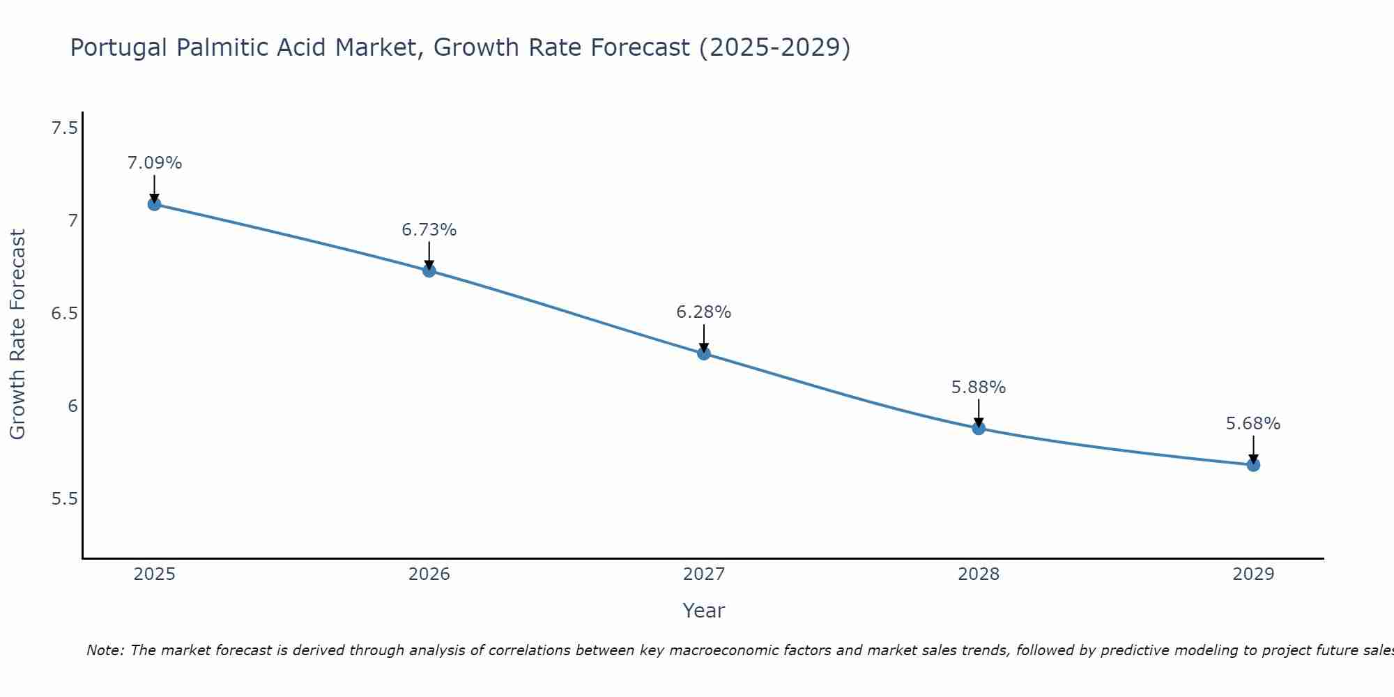 Portugal Palmitic Acid Market Growth Rate