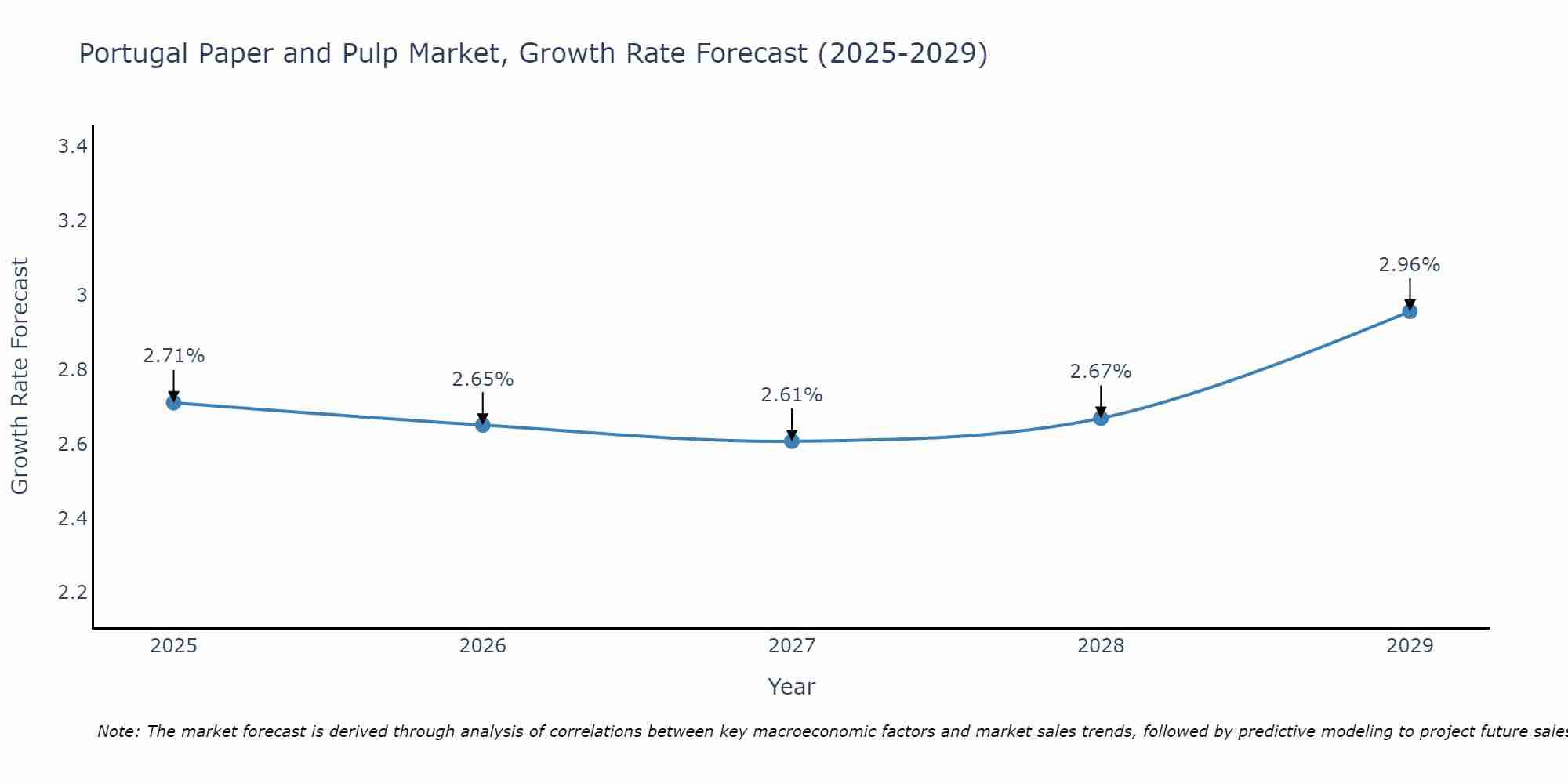 Portugal Paper and Pulp Market Growth Rate