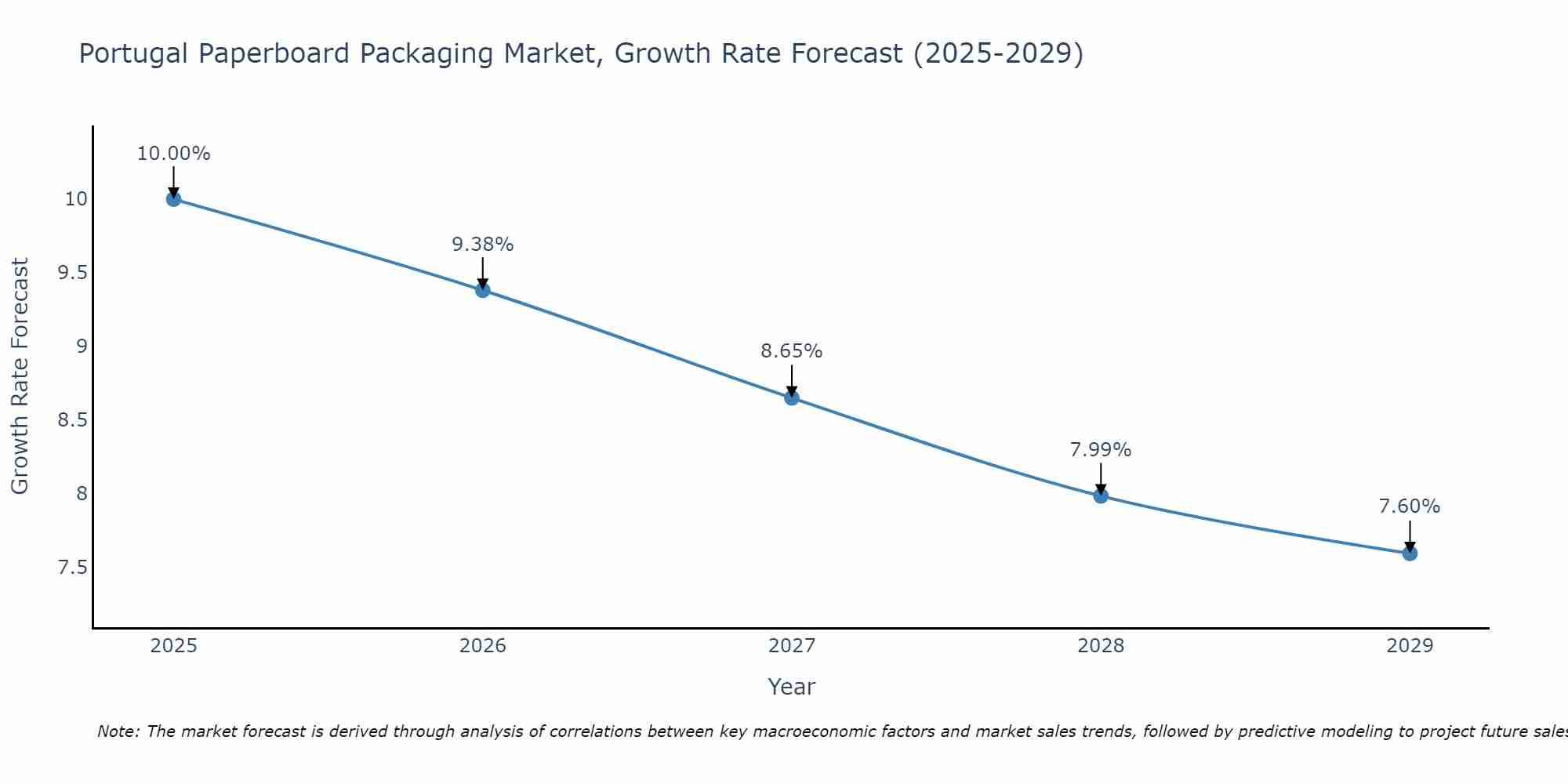 Portugal Paperboard Packaging Market Growth Rate
