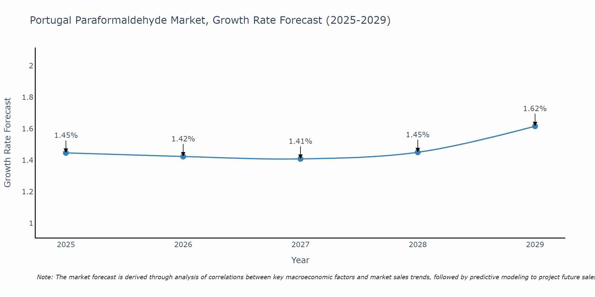 Portugal Paraformaldehyde Market Size Growth Rate