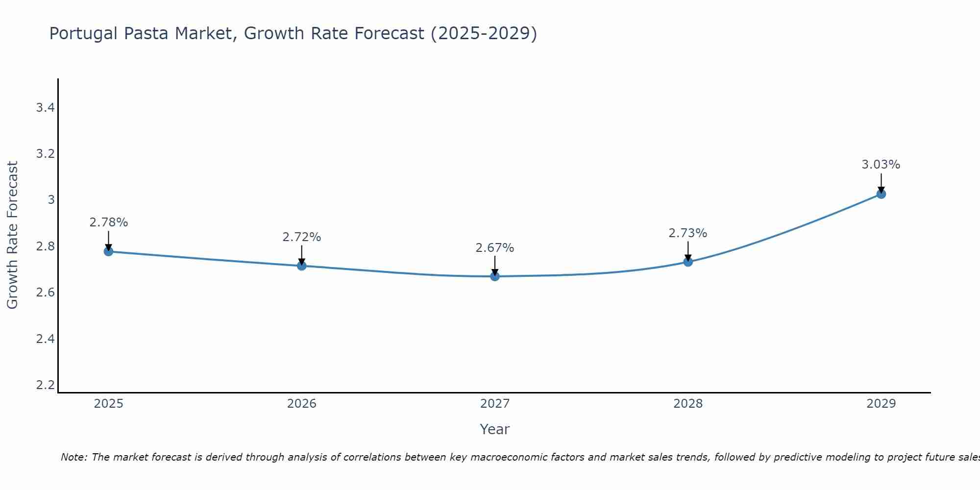 Portugal Pasta Market Size Growth Rate