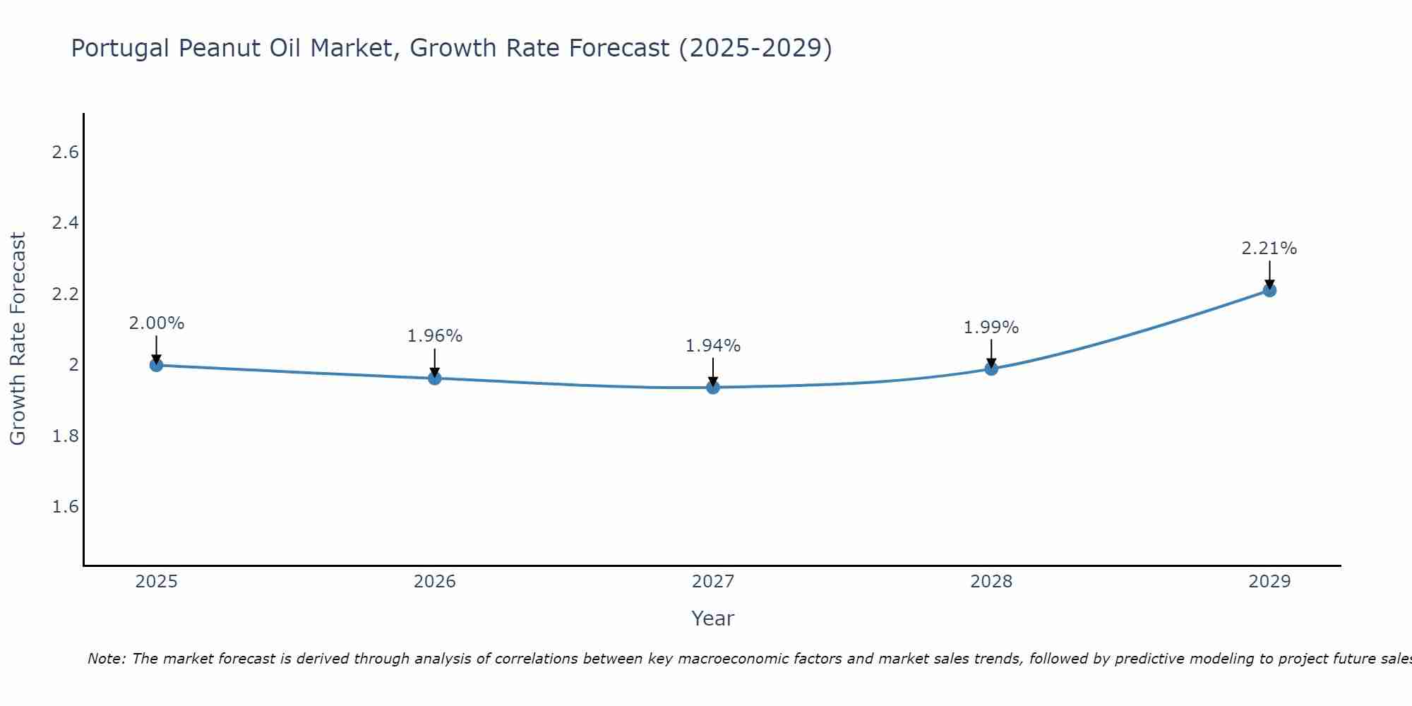 Portugal Peanut Oil Market Growth Rate