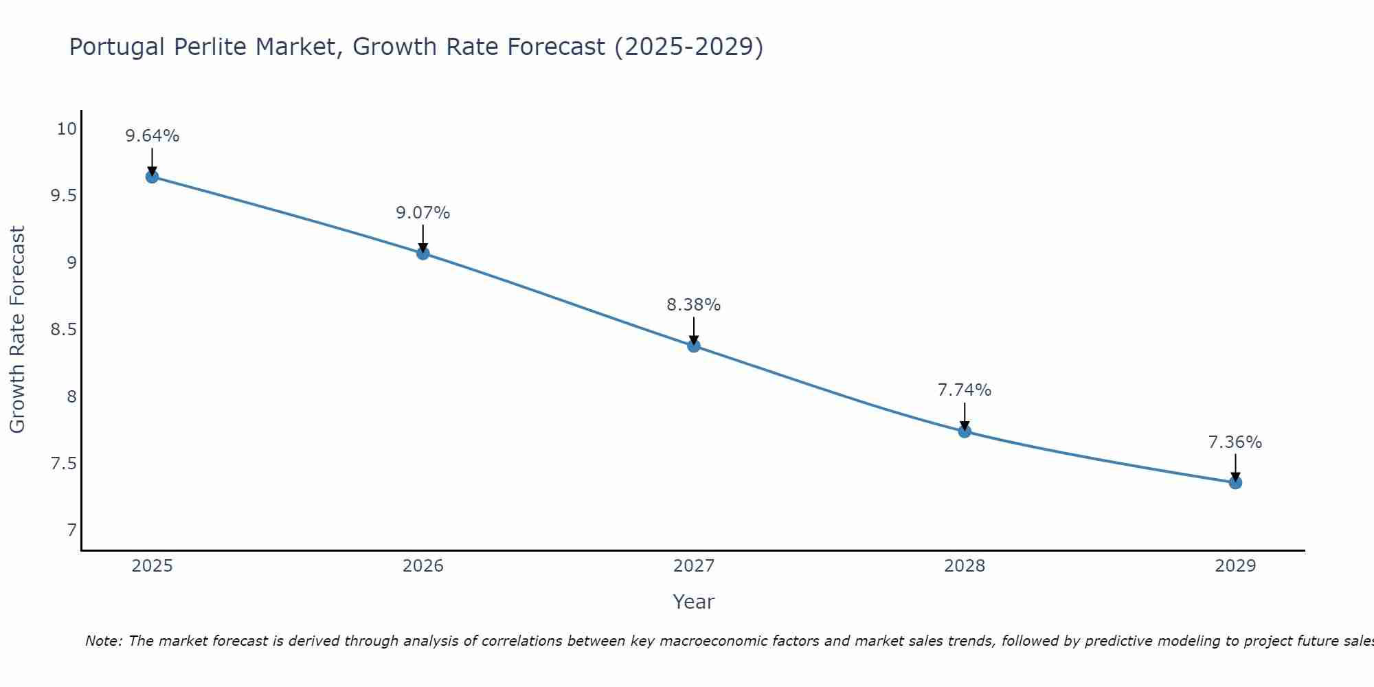 Portugal Perlite Market Growth Rate
