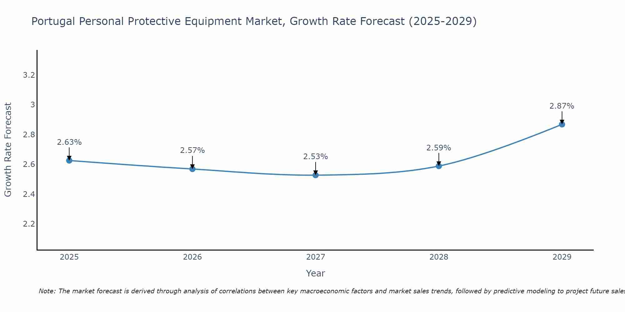 Portugal Personal Protective Equipment Market Growth Rate