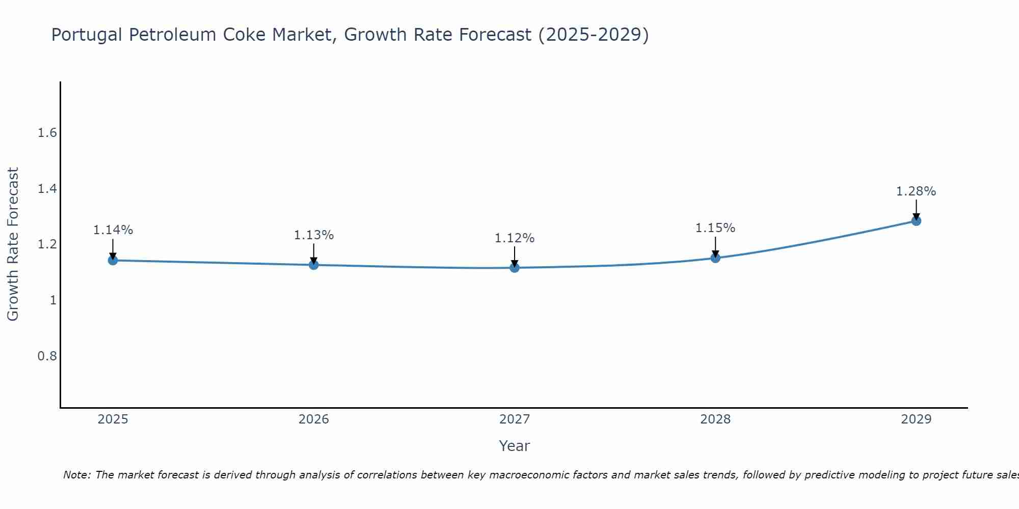 Portugal Petroleum Coke Market Growth Rate