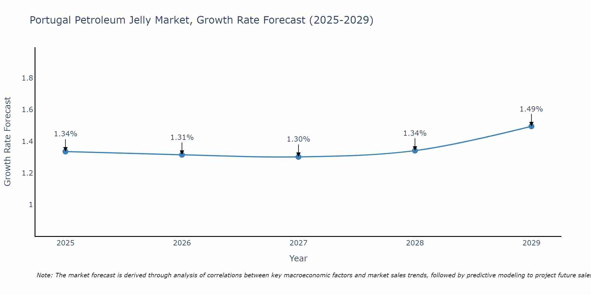 Portugal Petroleum Jelly Market Growth Rate