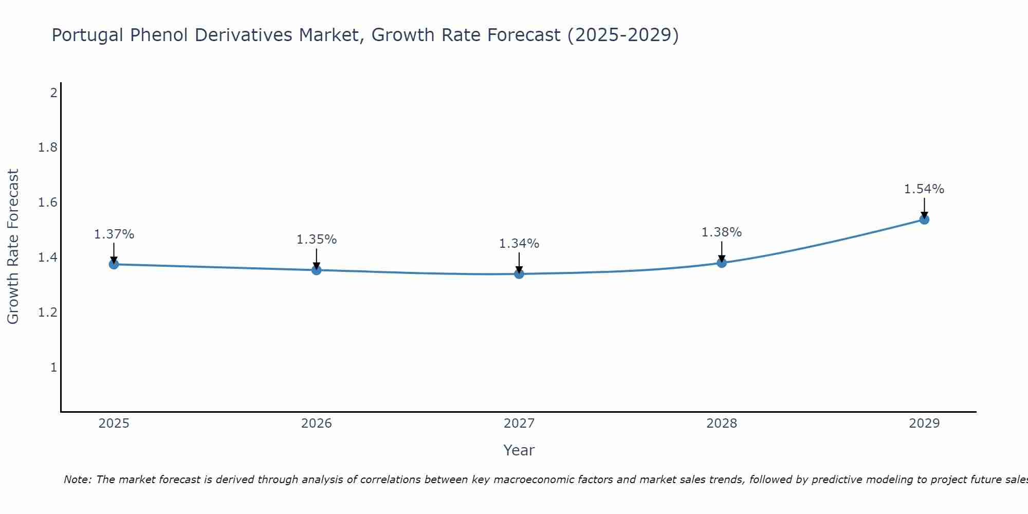 Portugal Phenol Derivatives Market Growth Rate