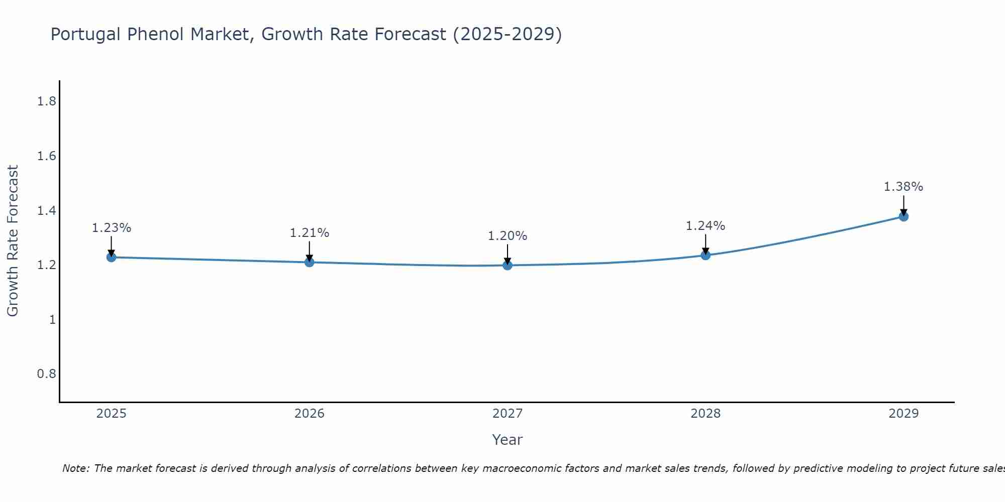 Portugal Phenol Market Growth Rate