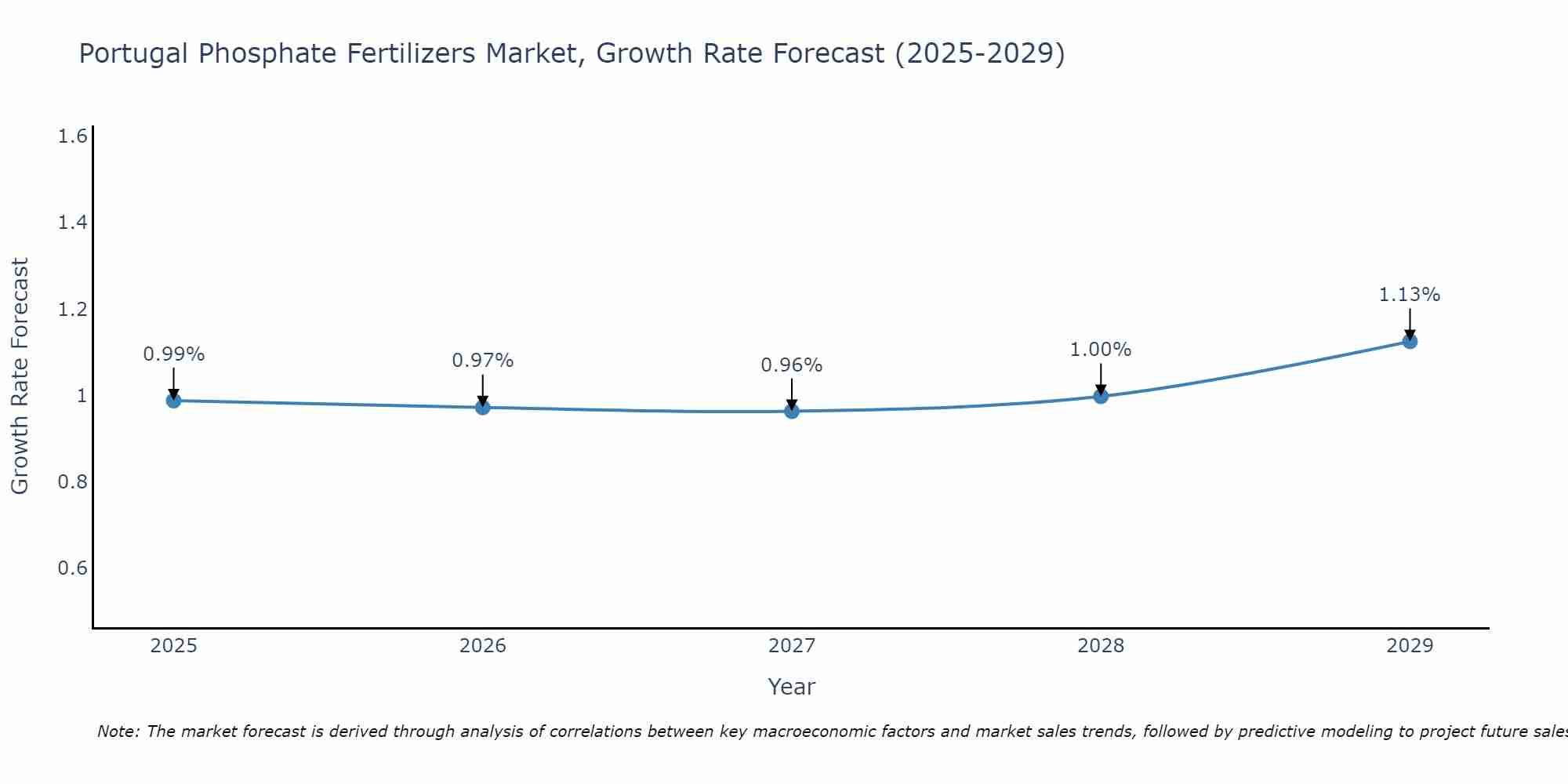 Portugal Phosphate Fertilizers Market Growth Rate