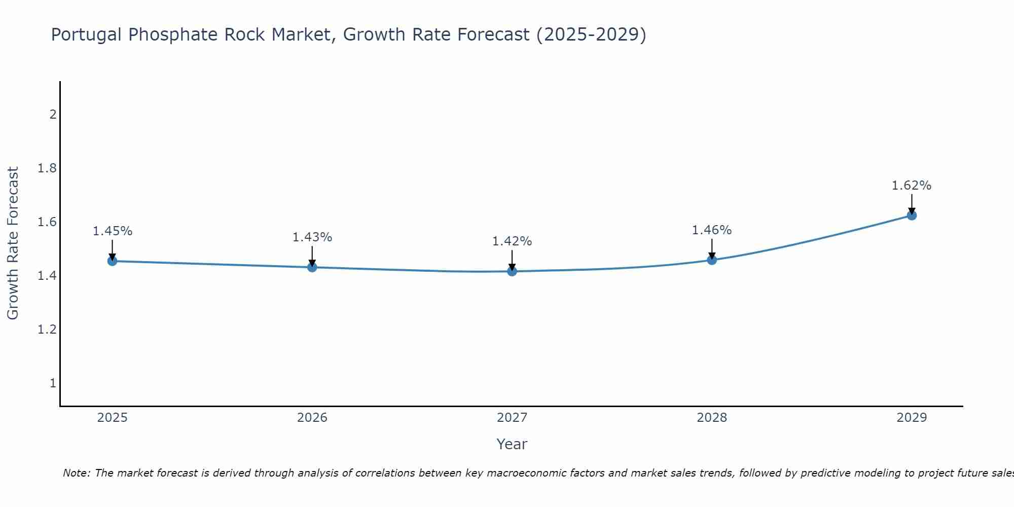 Portugal Phosphate Rock Market Growth Rate