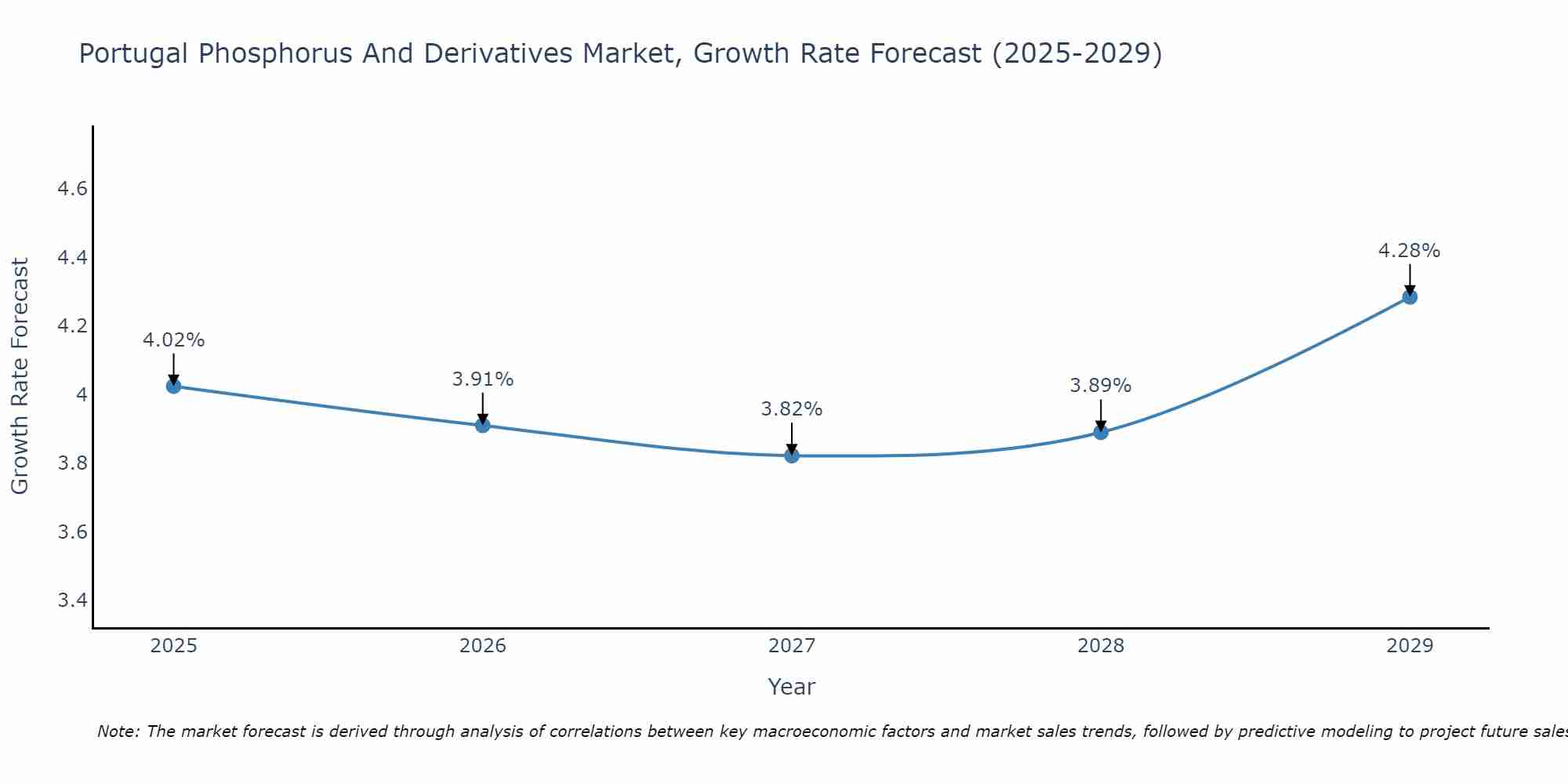 Portugal Phosphorus And Derivatives Market Growth Rate