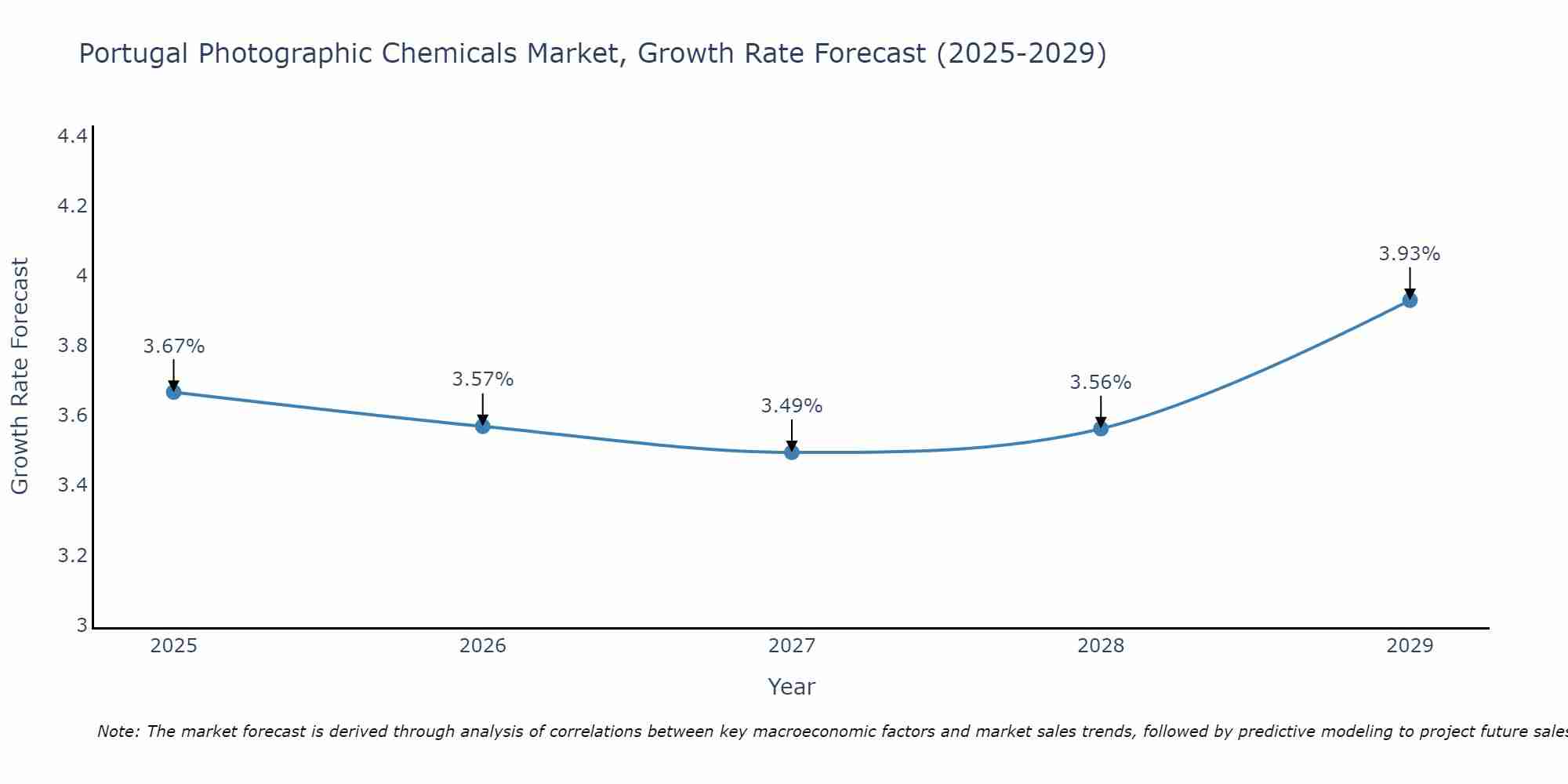 Portugal Photographic Chemicals Market Growth Rate