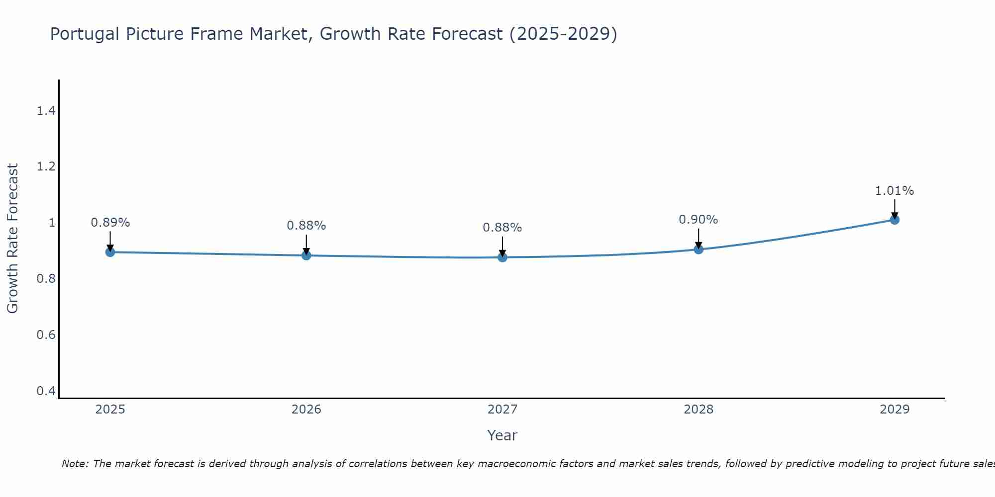 Portugal Picture Frame Market Growth Rate