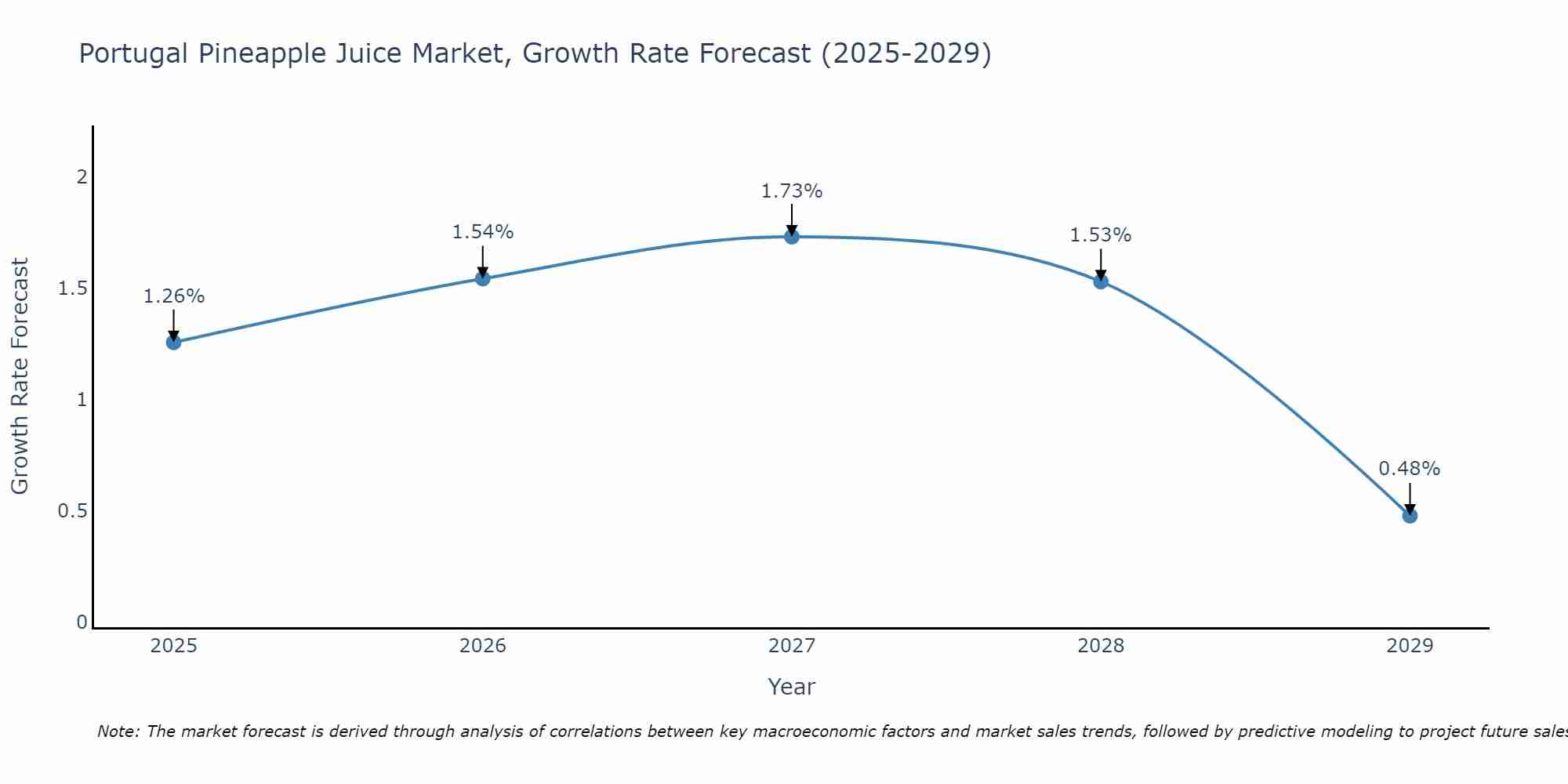 Portugal Pineapple Juice Market Growth Rate