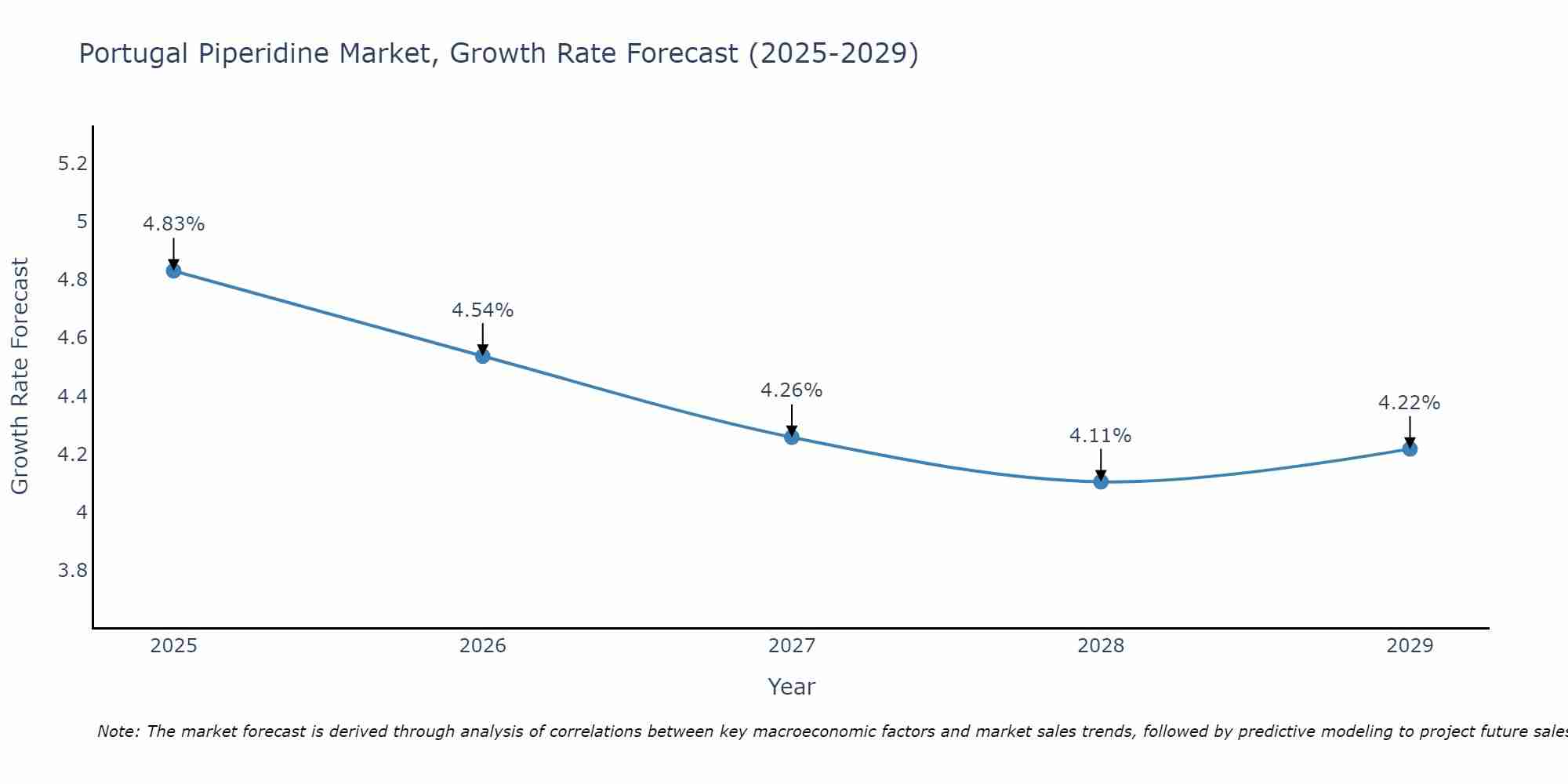 Portugal Piperidine Market Growth Rate