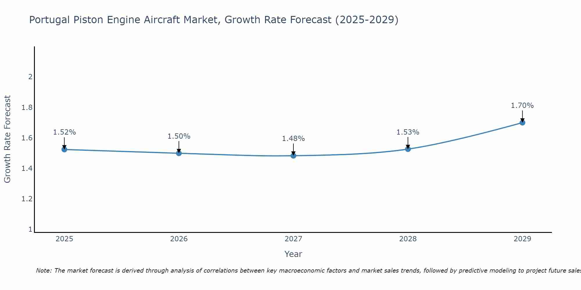 Portugal Piston Engine Aircraft Market Growth Rate