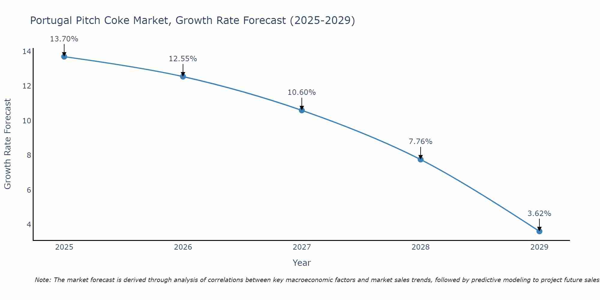 Portugal Pitch Coke Market Growth Rate