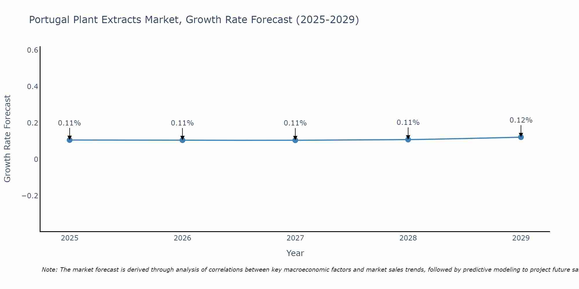 Portugal Plant Extracts Market Size Growth Rate