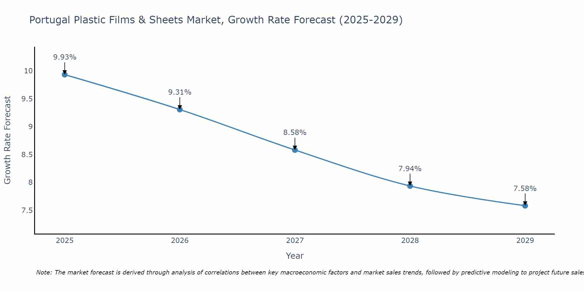 Portugal Plastic Films & Sheets Market Growth Rate