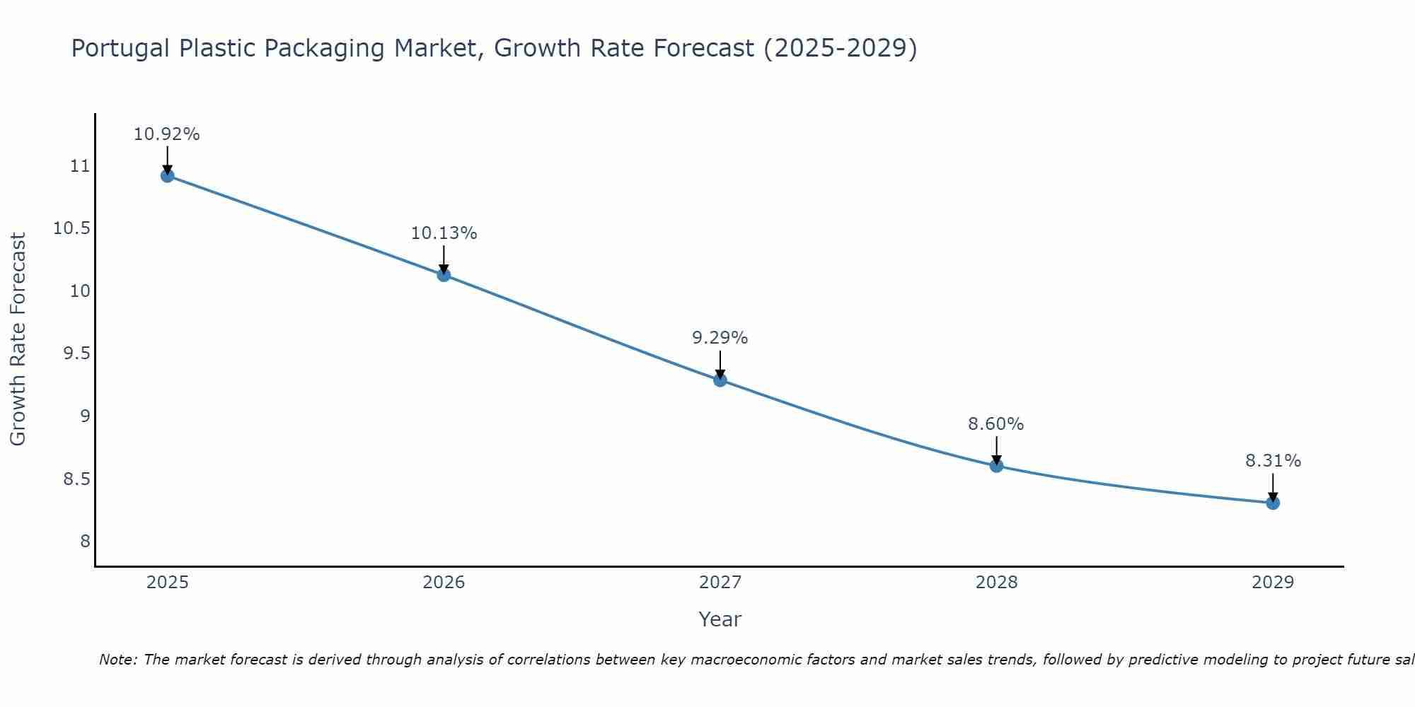 Portugal Plastic Packaging Market Growth Rate