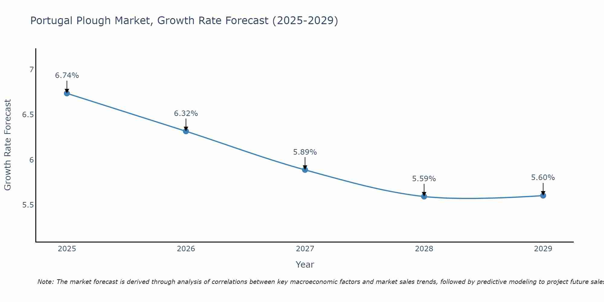 Portugal Plough Market Growth Rate
