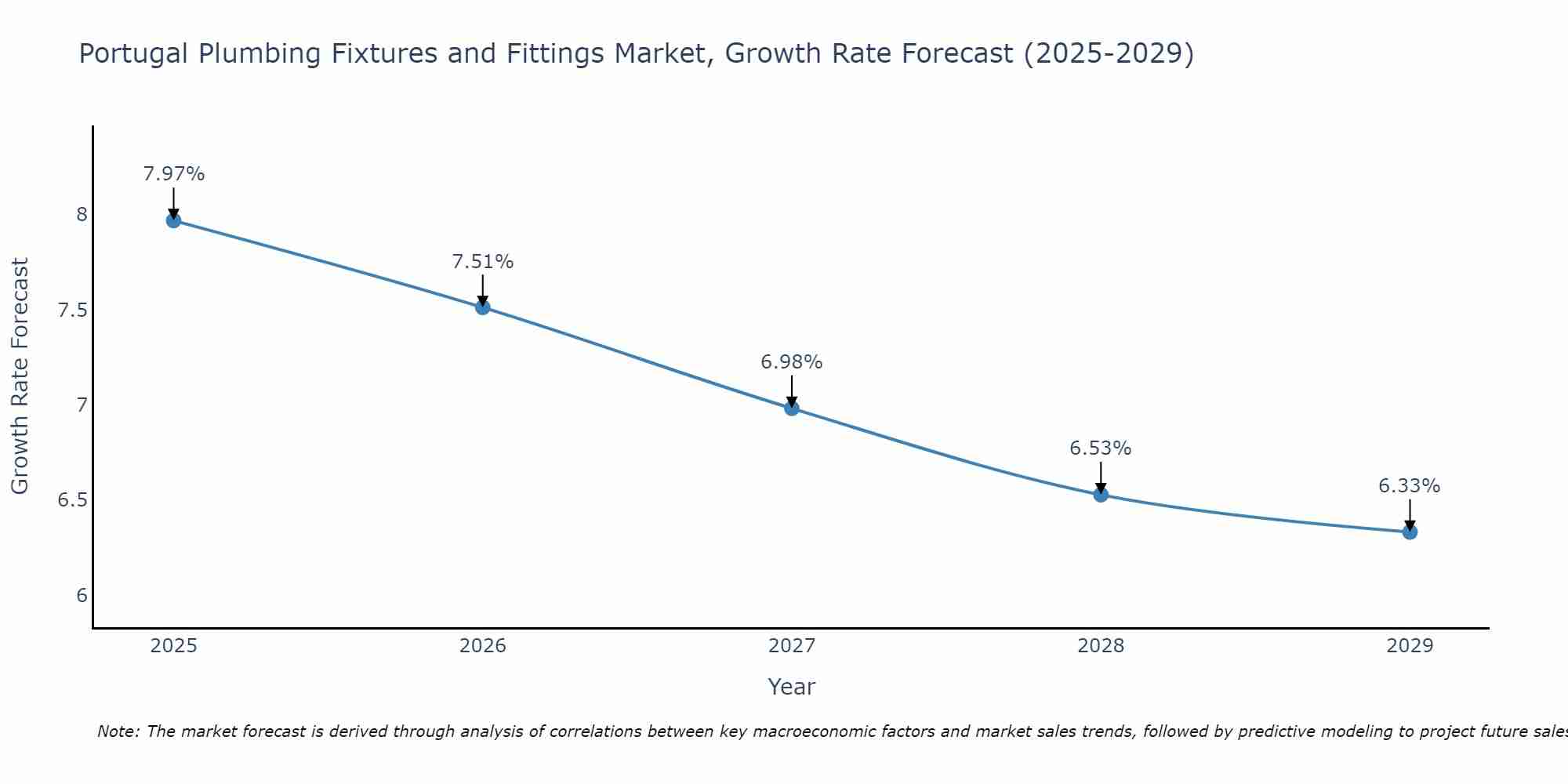 Portugal Plumbing Fixtures and Fittings Market Growth Rate