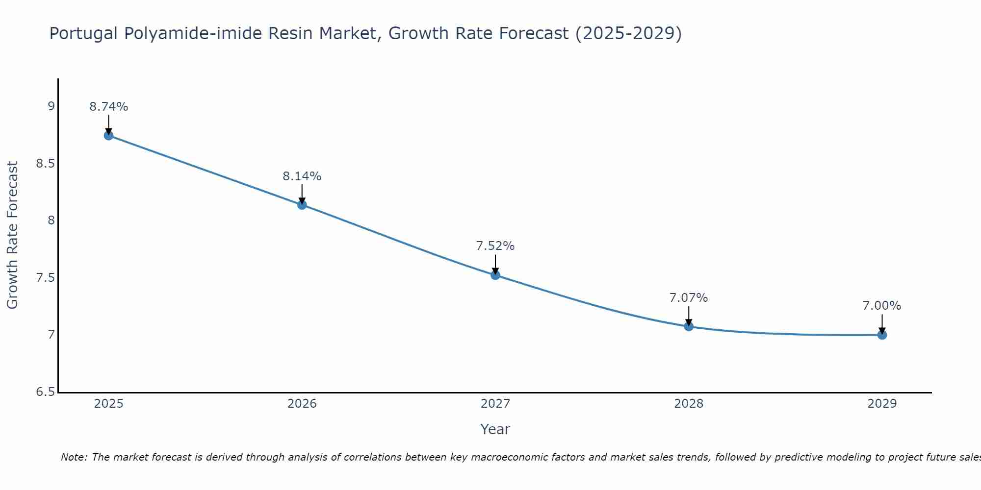 Portugal Polyamide-imide Resin Market Growth Rate