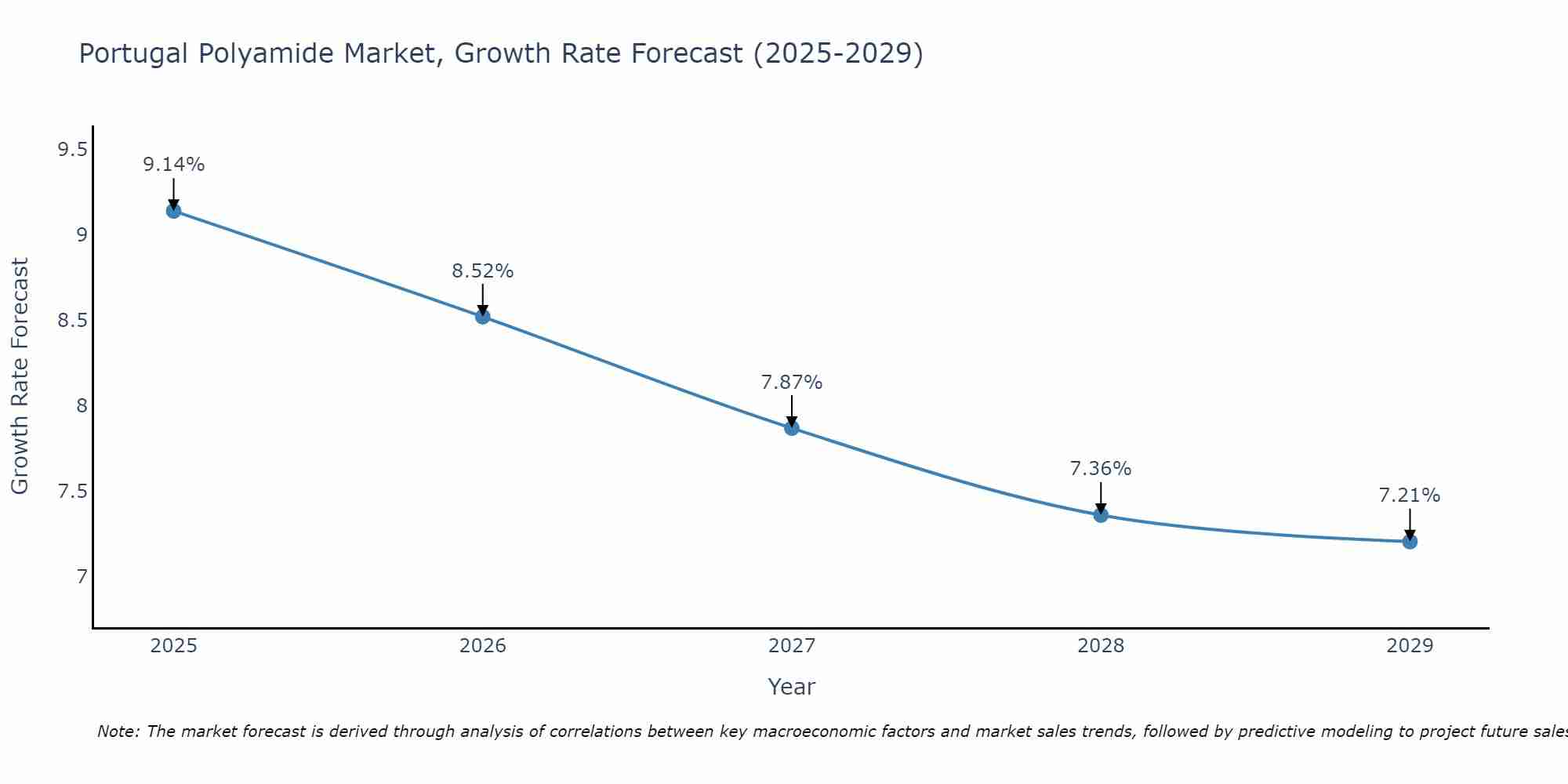 Portugal Polyamide Market Growth Rate