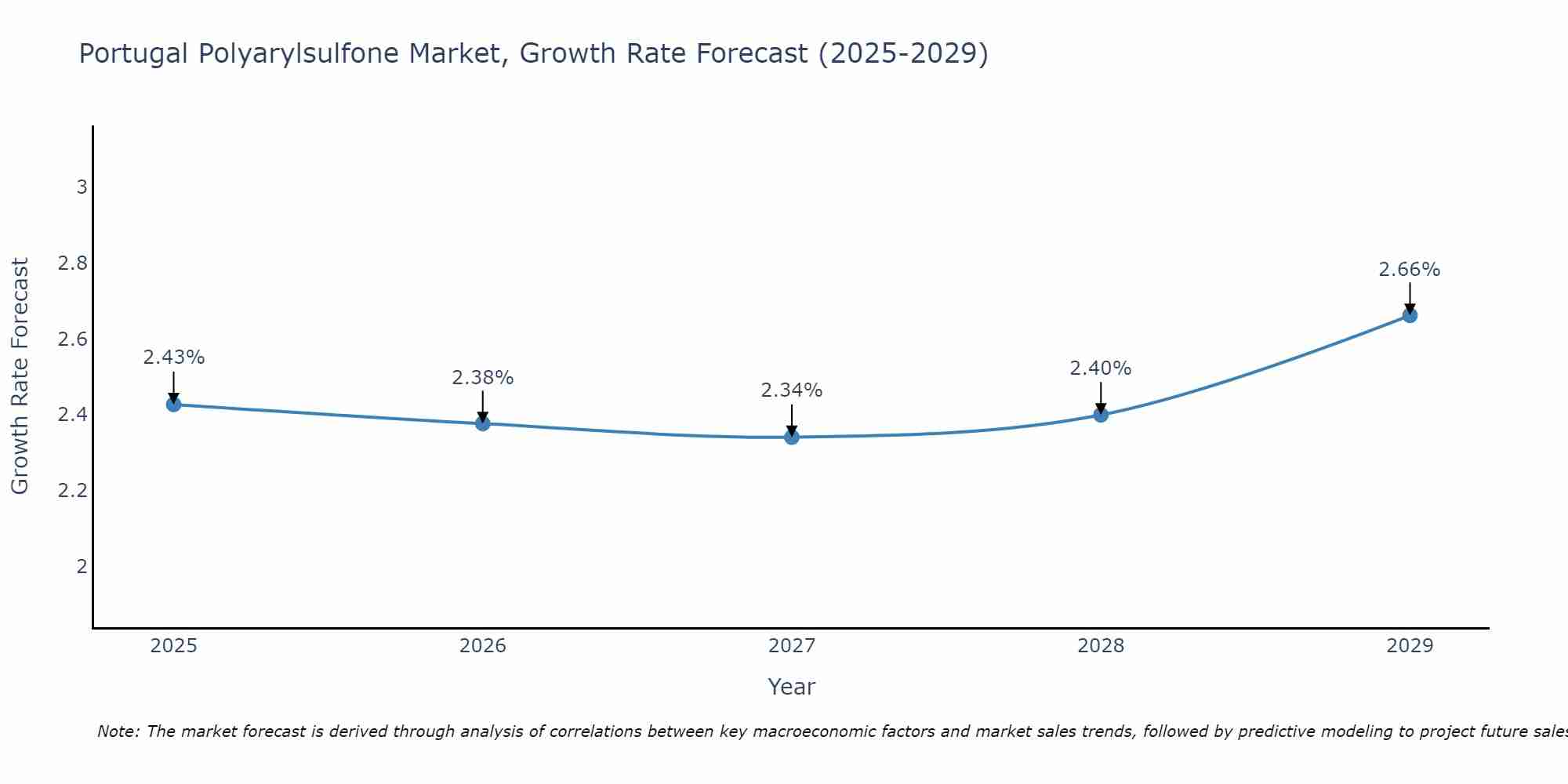 Portugal Polyarylsulfone Market Growth Rate