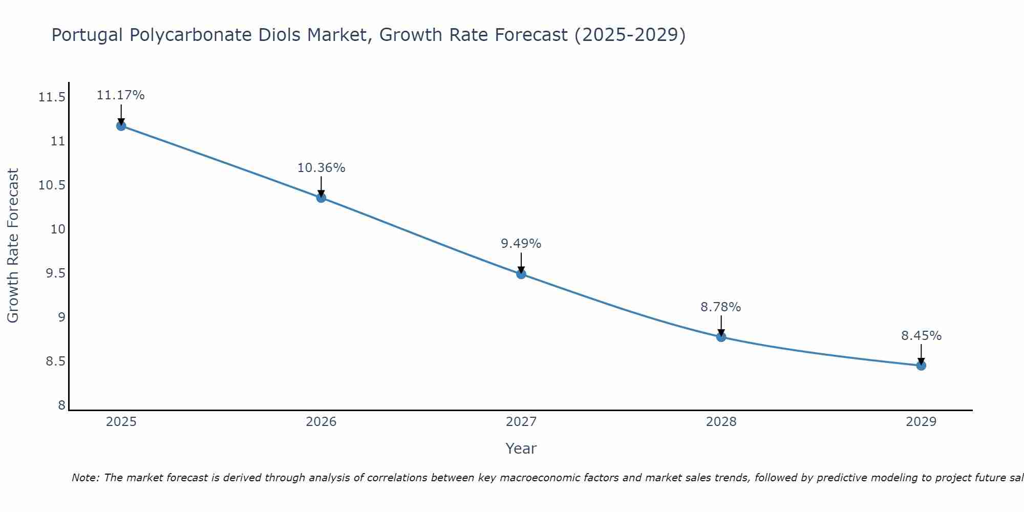 Portugal Polycarbonate Diols Market Growth Rate