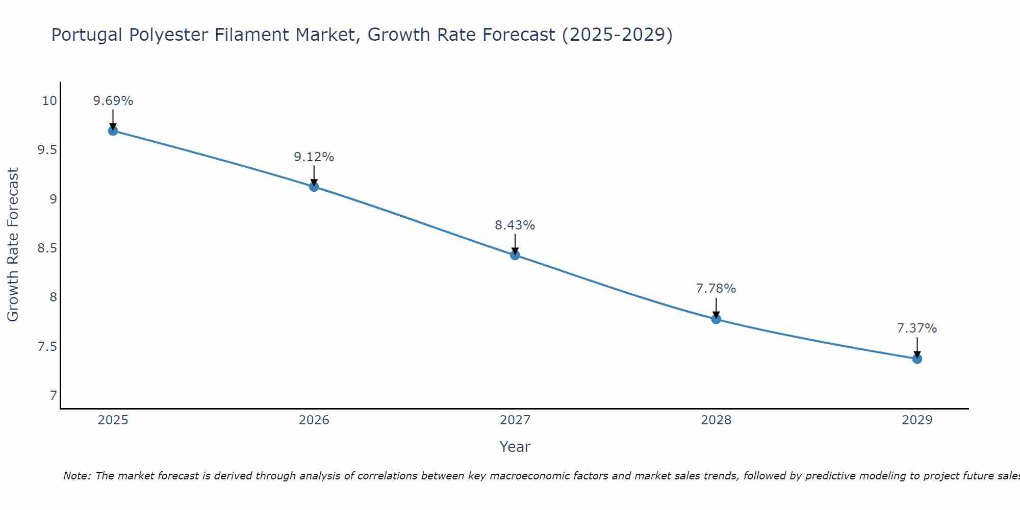 Portugal Polyester Filament Market Growth Rate