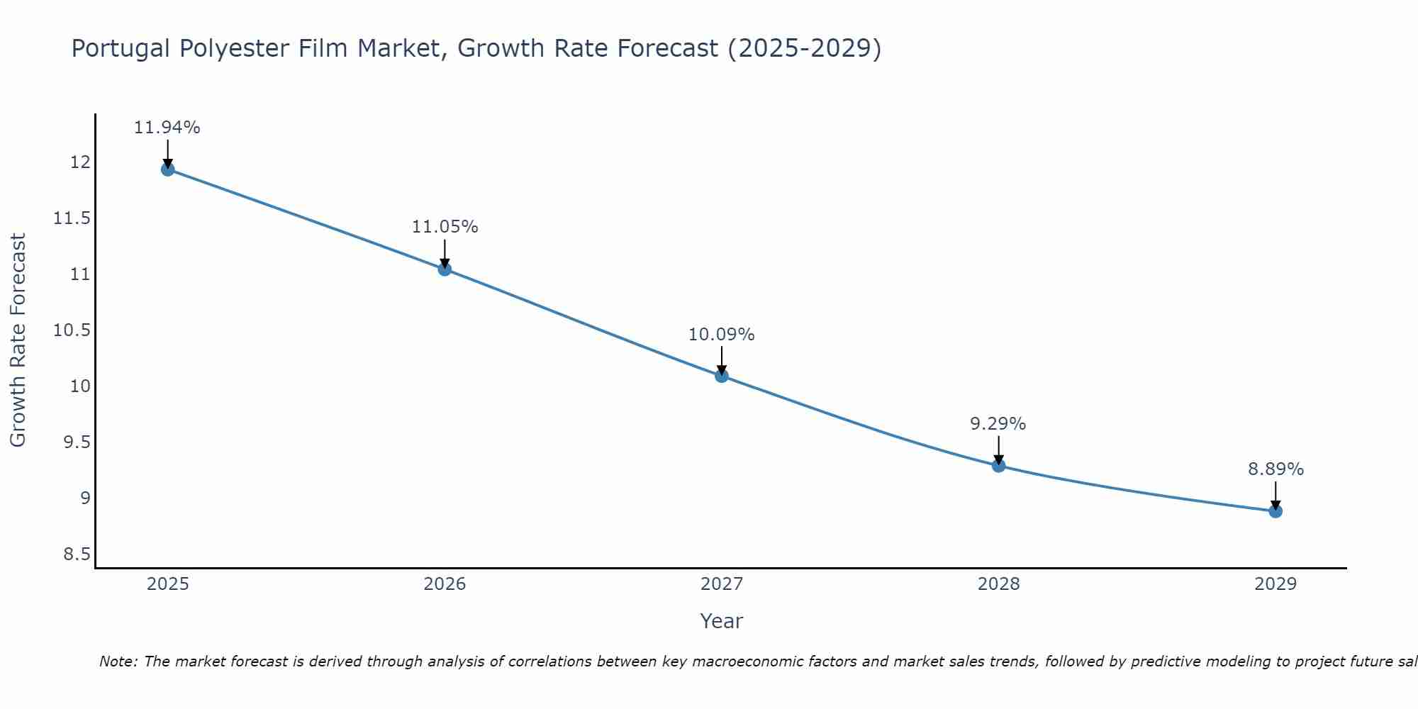 Portugal Polyester Film Market Growth Rate