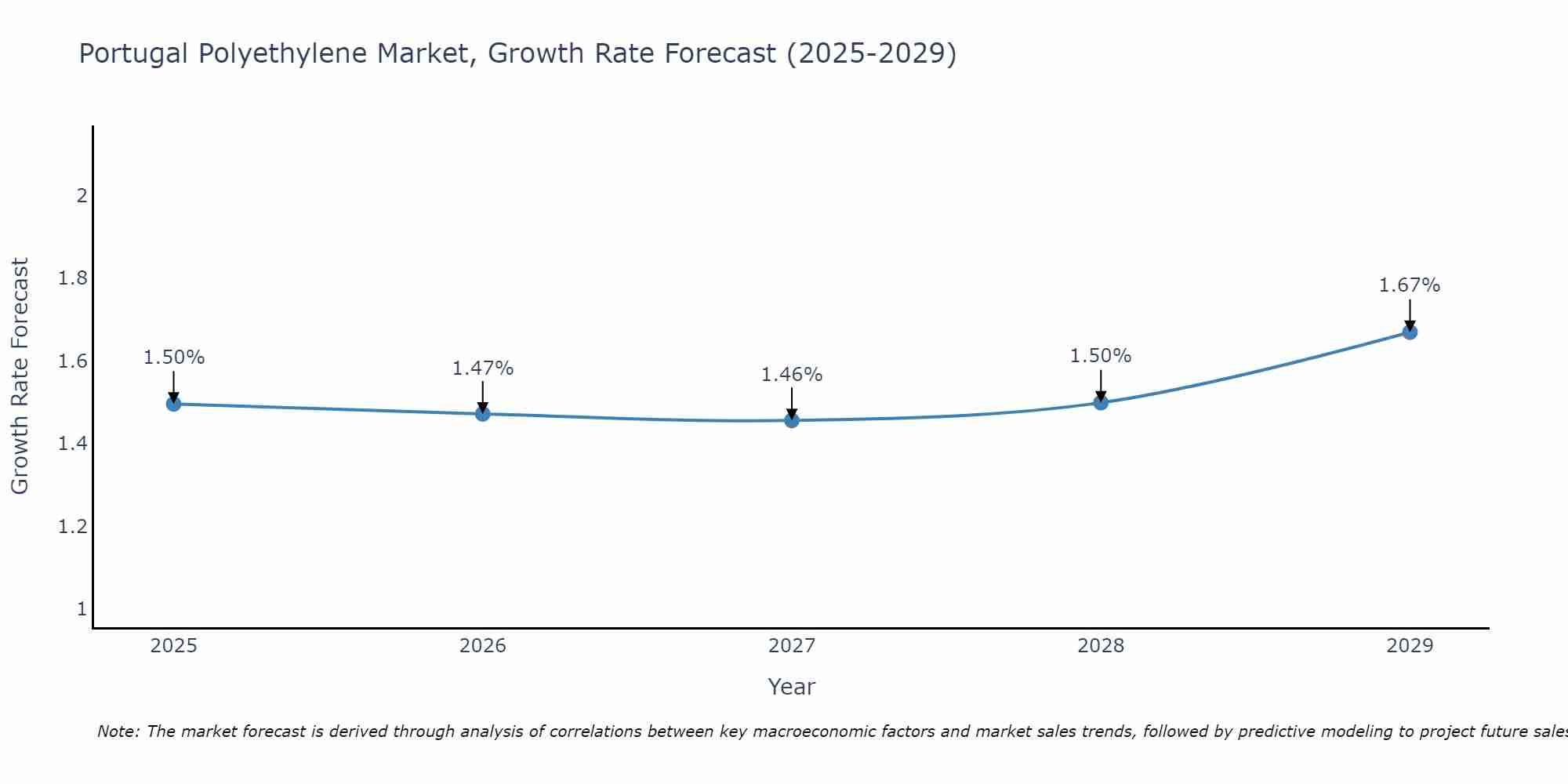 Portugal Polyethylene Market Growth Rate