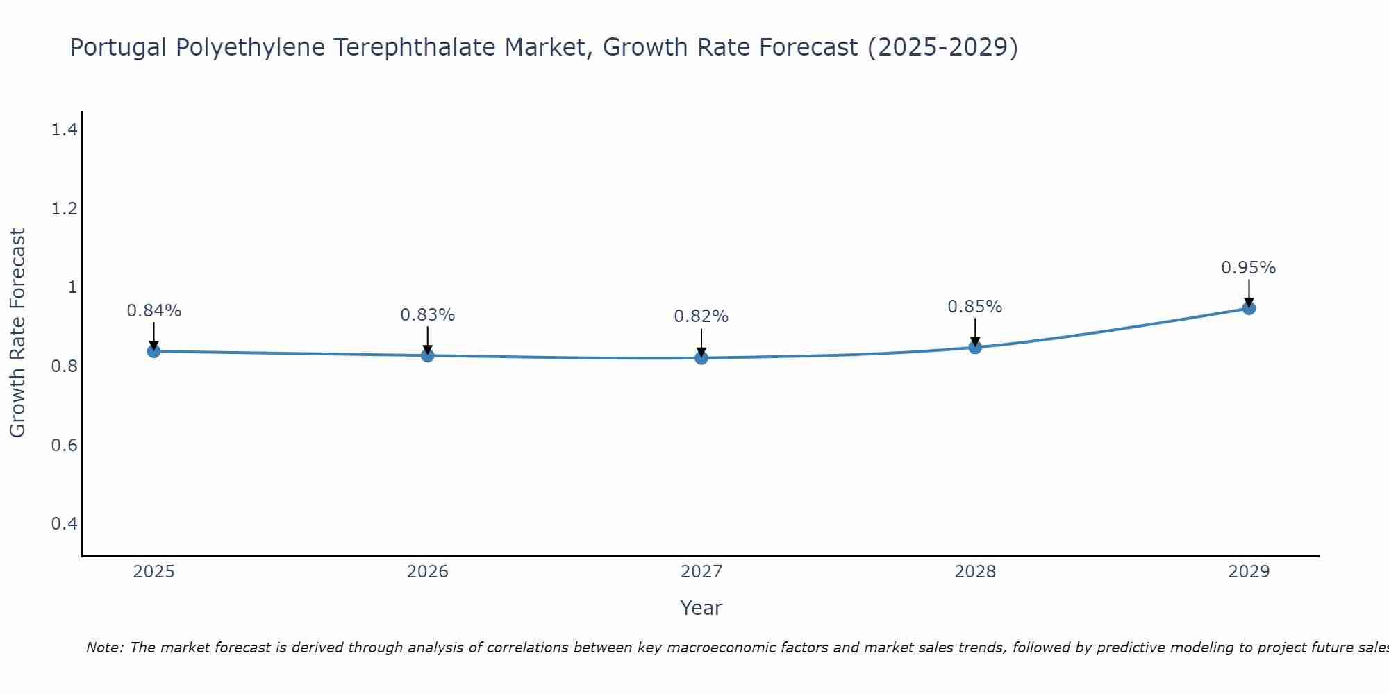 Portugal Polyethylene Terephthalate Market Size Growth Rate