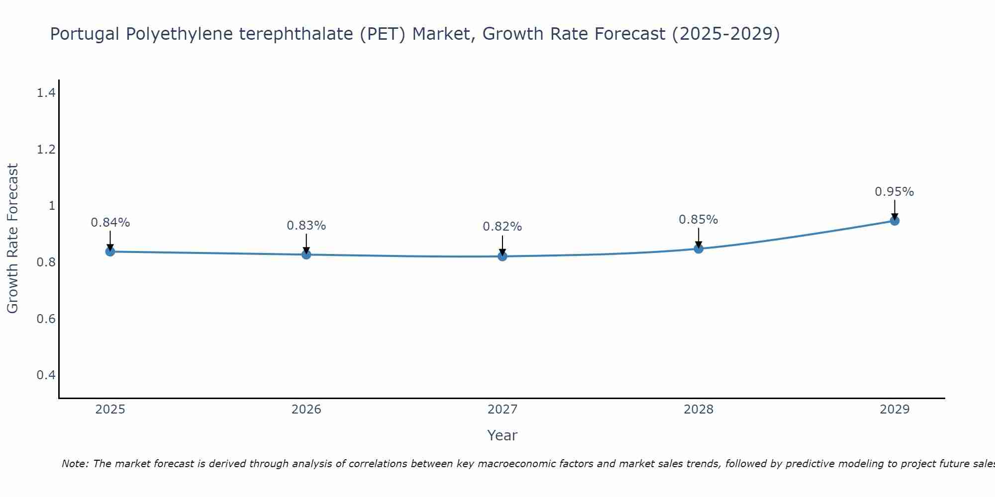 Portugal Polyethylene terephthalate (PET) Market Growth Rate