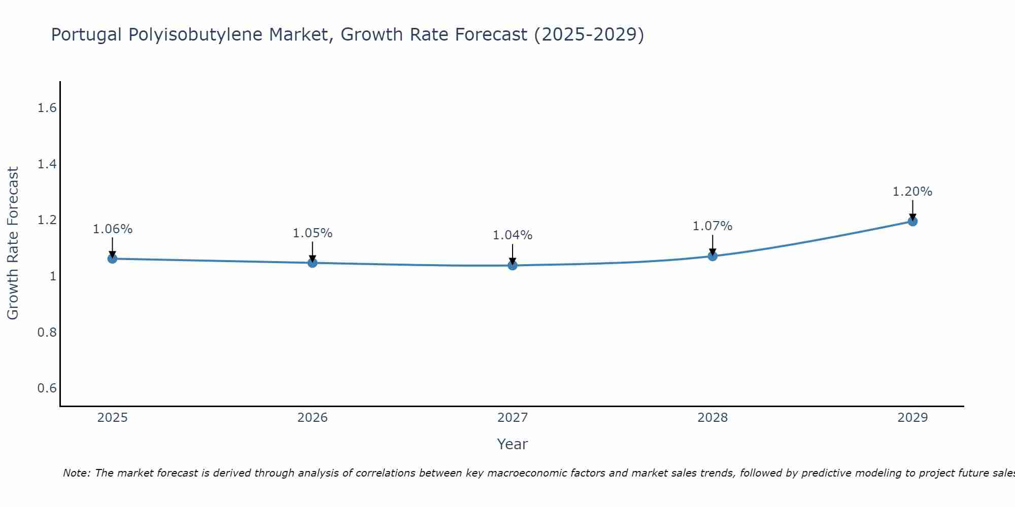 Portugal Polyisobutylene Market Size Growth Rate