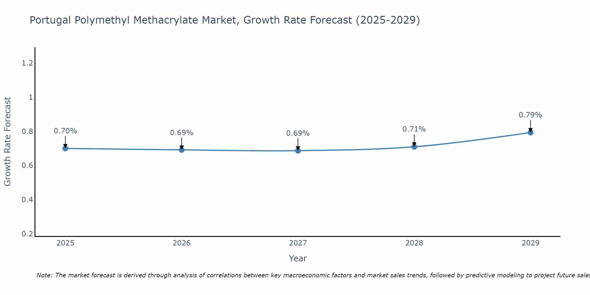 Portugal Polymethyl Methacrylate Market Growth Rate