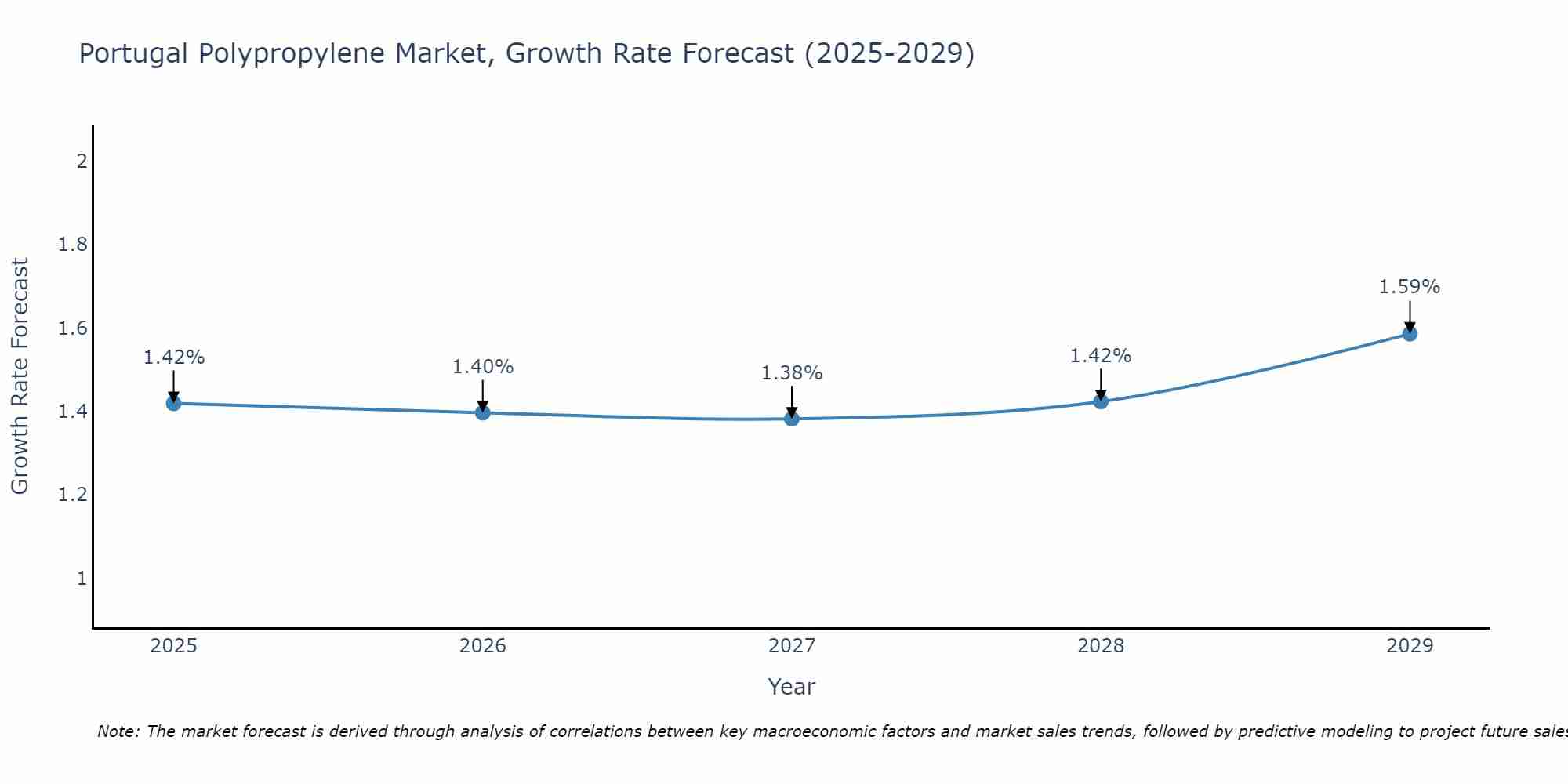 Portugal Polypropylene Market Growth Rate