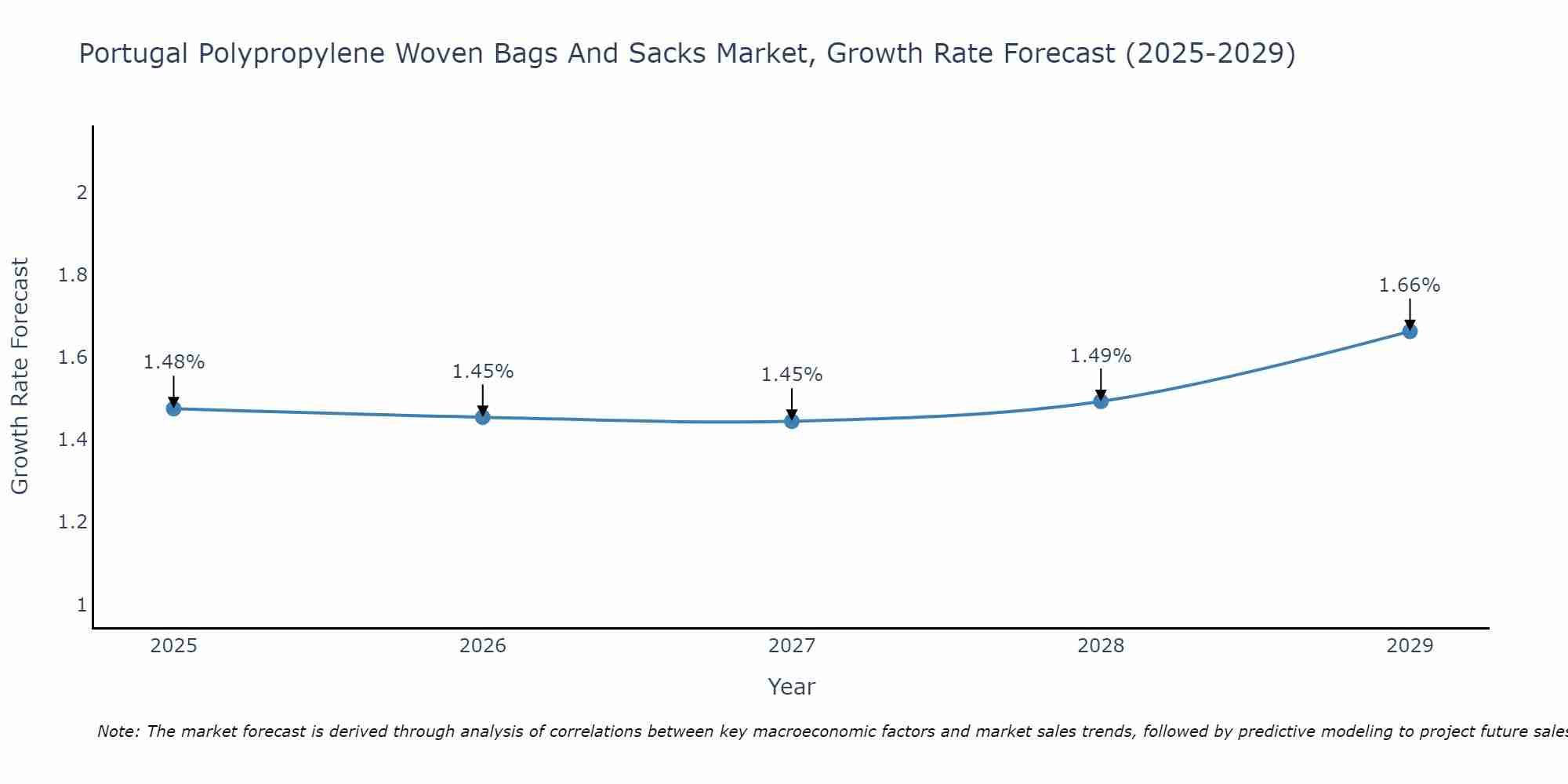 Portugal Polypropylene Woven Bags And Sacks Market Growth Rate