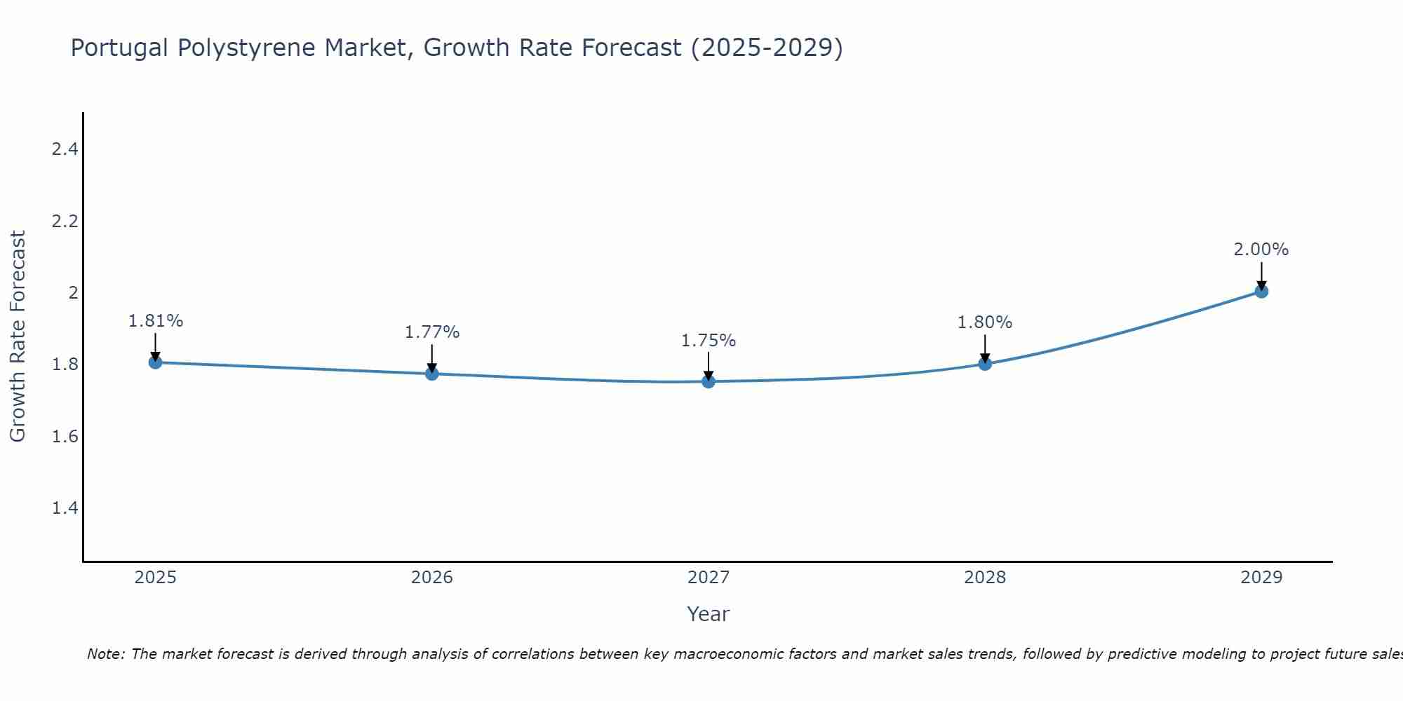 Portugal Polystyrene Market Growth Rate